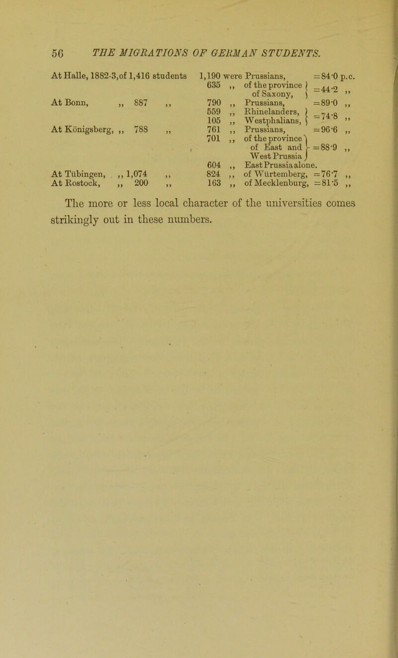 At Halle, 1882-3,of 1,416 students At Bonn, „ 887 ,, At Konigsberg, ,, 788 ,, At Tubingen, ,,1,074 ,, At Bostock, ,, 200 ,, 1,190 were Prussians, =84'0p.c, 635 »> of the province ( =44-2 of Saxony, \ 99 790 Prussians, =89-0 9 9 559 105 >> Rhinelanders, ) Westphalians, ) = 74-8 91 761 >> Prussians, = 96-6 99 701 ) > of thy>rovince of East and V West Prussia J = 88-9 91 604 t 9 East Prussia alone. 824 9 9 of Wiirtemberg, = 76-7 99 163 99 of Mecklenburg, = 81-5 99 The more or less local character of the universities comes strikingly out in these numbers.