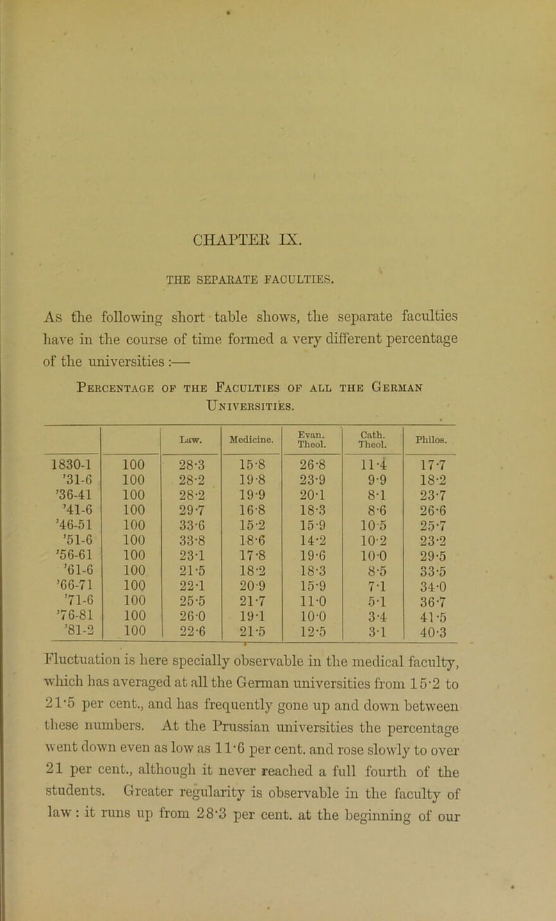 CHArXEE IX. THE SEPARATE FACULTIES. As tlie following sliort table shows, the separate faculties have in the course of time fonned a very different percentage of the universities :— Percentage op the Faculties of all the German Universities. Law. Medicine. Evan. Theol. Cath. Theol. Philos. 1830-1 100 28-3 15-8 26-8 11-4 17-7 ’31-6 100 28-2 19-8 23-9 9-9 18-2 ’36-41 100 28-2 19-9 20-1 8-1 23-7 ’41-6 100 29-7 16-8 18-3 8-6 26-6 ’46-51 100 33-6 15-2 15-9 10-5 25-7 ’51-6 100 33-8 18-6 14-2 10-2 23-2 '56-61 100 23-1 17-8 19-6 100 29-5 ’61-6 100 21-5 18-2 18-3 8-5 33-5 ’66-71 100 22-1 20-9 15-9 7-1 34-0 ’71-6 100 25-5 21-7 11-0 5-1 36-7 ’76-81 100 26-0 19-1 10-0 3-4 41-5 '81-2 100 22-6 21-5 12-5 31 40-3 Fluctuation is here specially observable in the medical faculty, wliich has averaged at aU the Gennan universities from 15’2 to 21'5 per cent., and has frequently gone up and down between tliese numbers. At the Prussian universities the percentage went down even as low as 11'6 per cent, and rose slowly to over 21 per cent., although it never reached a full fourth of the students. Greater regularity is observable in the faculty of law: it runs up from 2 8'3 per cent, at the beginning of our