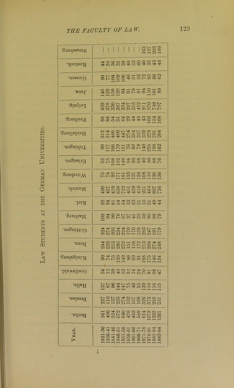 Law Students at the German Universities. *3j[oo:jso'jj •U9SS8t0 0t^'^C50«C»—'(NC'liOCO'Tl Sr-OOOTt^iOiOlr-OOCOO 4r50500'^^00'-'Jt*0— CO '^C4if:(NO:>cot'^coc;^OQO •Sizdiaq; coi'^cccoccc;«-i^ — ^COCOCCCCC^OOrfOCit^l-^ •Sjnqi3Jj[ <X)CO'^^'^CSTt<COCCCC’^i^CO oooo»OiO«:C'<Tt<'^'^OiQO •3j9qi9pi8H — — 'lOO-^l'^XCCCCt'^CSO COCOrt'Tjt’^OlCCCCCCC'lOlC'l •ngSniqiix Ot^OCS^OOCOOtOCCC^ Ci^Ol'^iOlr^COt^’^C'ICJCO •U93m!iag; CO«OCO(NC5'^<OOOOOCOCO Ot^OiOTTCiCOOrt^iOtCt'^ •gjnqzan^YV — f-HCO — '^COCOOCO l-^t^CSl-^OOCC<N<MO^COCO •qoinn^^ Ot^OCOOl^OCO—'Xt^co O OJ rc CO (M Ut CC ^ »f5 O O CQ t^im OCSCOiOOiOCOCO^CO'^Tj' •Sanqj'Bj^ Ci-^OOt-l'^^COOOOOOJ OC5CSt^^CO'^(N>OC5C5t^ •U9Sm:HO0 M<'^lCr}HTf*OCDC0C0t^^05 (M o CO lO CO 051-. COCJCNC^C'J^^^-mCNCI^^ •naog; •Tt'COUOiOfN^COOlCOCOrJHCO •Sj9qs8mp5[ OT#iW50C50C5-^COiOCC*-t< Oil'^t'^C^’^OOOCiCOt^’^CO ^ 1—^ ^ •piTJAvsjiaa^ '^01050C0 01t*<tJ<0 — 00t-» CO<-<COTt<lOCOi—tC'4 1'^COiCTt' •9[1BH t^t^co'Tt«r'-icoioo300uo coco05'^-rt<ir^'«l^»r5co^^—* '•H r-H •—1 ^ ^ ^ •ntjjsajg; t^COt^lCTt<C'lt^COCOCOlO^ (N»-HCOCOl--.»f5iOO(Nr-COCO «»-HrtCOCO(NC‘J ■un.t9a rHCO'^(NOCOCOOsrt<CO(N^ COO;Oll-^rJ<t^CO'0^t'-COCO 0-T}iiO*r50'^-TfiOOO<N<N r-4 ^ S5‘r«P—‘«o—«o — CO — COT^'^lCiOCOCOl'^l-^COCOOO r-<CO — CO— CD — CO — O — CO COCO'iJ'-^lOlOCOCOI-^t'^OOCO WCOCOCOOOCOCOOOOOOOCOCO i