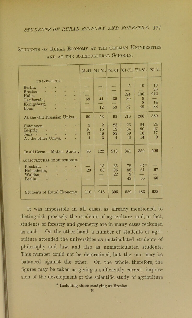 Students of Rural Economy at the German Universities AND AT the Agricultural Schools. ’31-41. ’41-51. ’51-61. ’61-71. 00 ’81-2. CTNIVERSITIER. Berlin, - - - - — — — 5 10 16 29 242 14 88 Breslau, - - - Halle, . . - - Greifswald, 59 41 39 124 30 1.30 9 Konigsberg, Bonn, ... - — 12 53 57 8 49 At the Old Prussian TJnivs., 59 53 92 216 206 389 Gottingen, 3 2 23 26 24 24 Leipzig, ... - 10 15 12 34 90 67 Jena, 17 49 82 59 16 17 At the other Univs., - 1 3 4 6 14 9 In all Germ.—Matric. Studs., 90 122 213 341 350 506 AGRICULTUEAL HIGH SCHOOLS. Proskau, . . - - 13 65 78 67* — Hohenheim, 20 83 95 88 61 67 Waldau, ----- — — 22 9 — — Berlin, — — — 43 55 60 Students of Rural Economy, no 218 395 559 483 6.33 It was impossible in all cases, as already mentioned, to distinguish precisely the students of agriculture, and, in fact, students of forestry and geometry are in many cases reckoned as such. On the other hand, a number of students of agri- culture attended the universities as matriculated students of philosophy and law, and also as unmatriculated students. This number could not be determined, but the one may be balanced against the other. On the whole, therefore, the figures may be taken as giving a sufficiently correct impres- sion of the development of the scientific study of agriculture * Including those studying at Breslau.