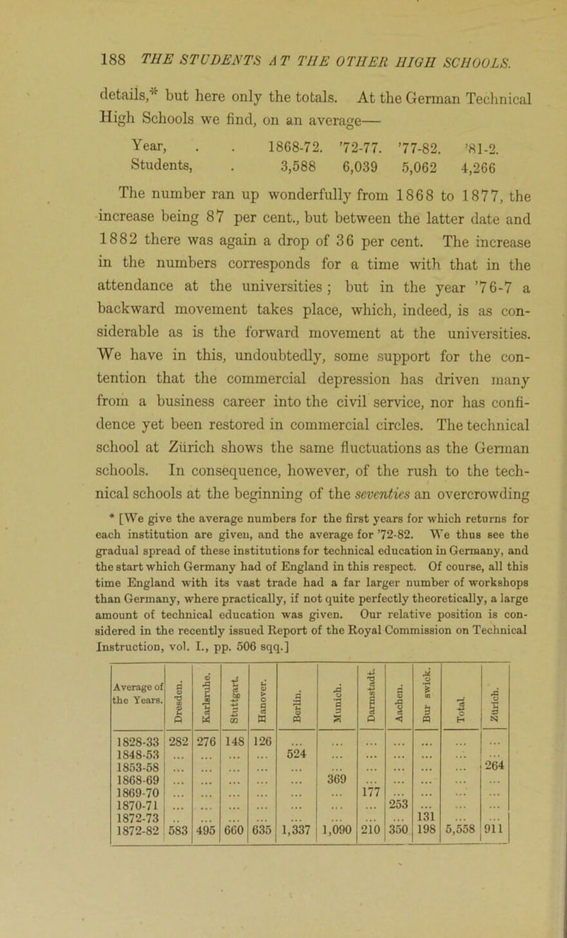 details,'’^ but here only the totals. At the German Technical High Schools we find, on an average— Year, . . 1868-72. ’72-77. ’77-82. ’81-2. Students, . 3,588 6,039 5,062 4,266 The number ran up wonderfully from 1868 to 1877, the increase being 87 per cent., but between the latter date and 1882 there was again a drop of 36 per cent. The increase in the numbers corresponds for a time with that in the attendance at the universities; but in the year ’76-7 a backward movement takes place, which, indeed, is as con- siderable as is the forward movement at the universities. We have in this, undoubtedly, some support for the con- tention that the commercial depression has driven many from a business career into the civil service, nor has confi- dence yet been restored in commercial circles. The technical school at Zurich shows the same fluctuations as the Gennan schools. In consequence, however, of the rush to the tech- nical schools at the beginning of the seventies an overcrowding * [We give the average numbers for the first years for which returns for each institution are given, and the average for ’72-82. We thus see the gradual spread of these institutions for technical education in Germany, and the start which Germany had of England in this respect. Of course, all this time England with its vast trade had a far larger number of workshops than Germany, where practically, if not quite perfectly theoretically, a large amount of technical education was given. Our relative position is con- sidered in the recently issued Report of the Royal Commission on Technical Instruction, vol. I., pp. 506 sqq.]