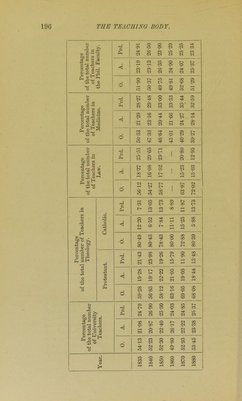 Percentage of the total number of Teachers in 3 Prd. — 16- 26-50 23-90 a ifi cfi S In 0) 4^ CO 23-13 j Ifo cb <N 24-90 24-07 cp »b (N d 51-90 50-37 49-75 49-81 52-68 51-29 Percentage of the total number of Teachers in Medicine. Prd. 29-48 33-00 33-33 35-44 05 ip bi CO 21-20 23-16 O 21-66 24-27 'b <N d CO »p o >o CO CO CD o >b 05 0\ o 05 CO Percentage of the total number of Teachers in Law. Prd. I’oi 29-65 23-71 1 o (p o 12-95 < 00 80-91 Ip 1 15-23 15-03 0. 56-12 54-27 58-77 1 63-97 72-02 Percentage of the total number of Teachers in Theology. Catholic. Prd. 13-05 13-73 68-8 r^ <x> CO b 12-20 6-52 oo IMT ifO (N »b 5-88 0. 80-49 80-43 78-43 8 O CO 72-88 05 b 00 Protestant. Prd. 21-43 1 23-98 19-26 15-79 11-90 00 b < 19-28 19-17 (N 21-05 19-05 oo 6 59-28 1 56-85 58-12 63-16 69-05 68-08 Percentage of the total number of University Teachers. Prd. 24-79 o o cb 25-30 CO o 24-85 25-37 A. CO o 20-87 22-40 26-17 (N 23-38 d 54-13 52-23 52-30 49-80 52-93 lO Z^ b ID lO o o o o O CO UO CD p- 00 Q> 00 CO 00 00 CO >1 p-H