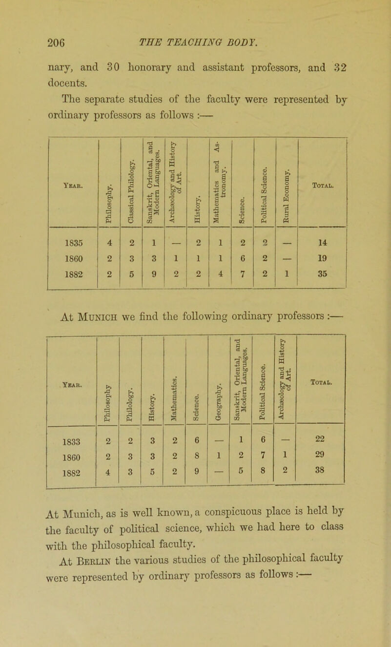 nary, and 30 honorary and assistant professors, and 32 docents. The separate studies of the faculty were represented by ordinary professors as follows :— Yeak. j PhUosophy. Classical Philology. Sanskrit, Oriental, and 1 Modem Languages. | Arohteology and History of Art. History. Mathematics and As* tronomy. Science. Political Science. Rural Economy. Total. 1835 4 2 1 — 2 1 2 o — 14 1860 2 3 3 1 1 1 6 2 — 19 1882 2 5 9 2 2 4 7 2 1 35 At Munich we find the following ordinar}’’ professors:— Year. Philosophy Philology. History. CC i a c9 Science. Geography. Sanskrit, Oriental, and Modem Languages. Political Science. Archaeology and History of Art. Total. 1833 2 2 3 2 6 — 1 6 — 22 1860 2 3 3 2 8 1 2 7 1 29 1882 4 3 5 2 9 — 5 8 2 38 At Munich, as is well known, a conspicuous place is held by the faculty of political science, which we had here to class with the philosophical faculty. At Berlin the various studies of the philosophical faculty were represented by ordinary professors as follows:—