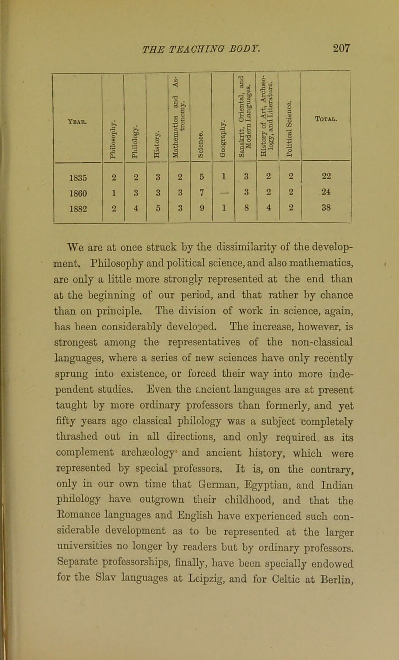 Ybak. Philosophy. Philology. History. Mathematics and As- tronomy. Science. Geography. Sanskrit, Oriental, and Modem Languages. History of Art, Archteo- logy, and Literature. Political Sdouce. TOTAti. 1835 2 2 3 2 5 1 3 2 2 22 1860 1 3 3 3 7 — 3 2 2 24 1882 2 4 5 3 9 1 8 4 2 38 We are at once struck by the dissimilarity of the develop- ment. Philosophy and political science, and also mathematics, are only a httle more strongly represented at the end than at the beginning of our period, and that rather by chance than on principle. The division of work in science, again, has been considerably developed. The increase, however, is strongest among the representatives of the non-classical languages, where a series of new sciences have only recently sprung into existence, or forced their way into more inde- pendent studies. Even the ancient languages are at present taught by more ordinary professors than formerly, and yet fifty years ago classical philology was a subject nompletely thrashed out in all directions, and only required, as its complement archa3ology* and ancient history, which were represented by special professors. It is, on the contrary, only in our own time that German, Egyptian, and Indian philology have outgrown their childhood, and that the Eomance languages and English have experienced such con- siderable development as to be represented at the larger universities no longer by readers but by ordinary professors. Separate professorships, finally, have been specially endowed for the Slav languages at Leipzig, and for Celtic at Berlin,