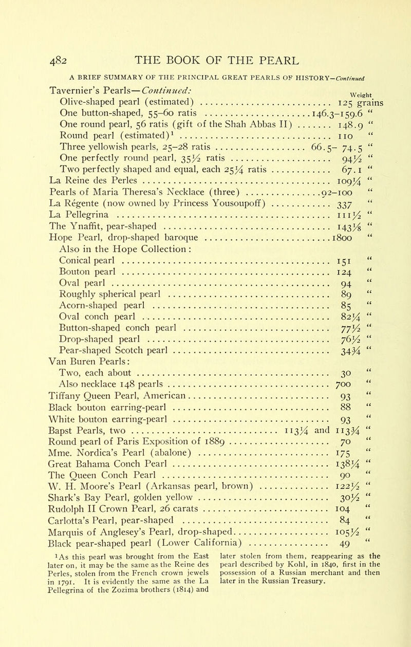 A BRIEF SUMMARY OF THE PRINCIPAL GREAT PEARLS OF -Continued Tavernier’s Pearls—Continued: ... . ,, Olive-shaped pearl (estimated) 125 grains One button-shaped, 55-60 ratis 146.3-159.6 “ One round pearl, 56 ratis (gift of the Shah Abbas II) 148.9 “ Round pearl (estimated)^ no “ Three yellowish pearls, 25-28 ratis 66.5- 74.5 “ One perfectly round pearl, 3514 ratis 94/4 “ Two perfectly shaped and equal, each 254^ ratis 67.1 “ La Reine des Perles i09/4 “ Pearls of Maria Theresa’s Necklace (three) 92-100 “ La Regente (now owned by Princess Yousoupoff) 337 “ La Pellegrina iii^a “ The Ynaffit, pear-shaped ^43}i “ Hope Pearl, drop-shaped baroque 1800 “ Also in the Hope Collection : Conical pearl 151 “ Bouton pearl 124 “ Oval pearl 94 “ Roughly spherical pearl 89 “ Acorn-shaped pearl 85 “ Oval conch pearl 82)4 “ Button-shaped conch pearl 7734 “ Drop-shaped pearl 76)4 “ Pear-shaped Scotch pearl 34M “ Van Buren Pearls: Two, each about 30 “ Also necklace 148 pearls 700 “ Tiffany Queen Pearl, American 93 “ Black bouton earring-pearl 88 “ White bouton earring-pearl 93 “ Bapst Pearls, two H334 113)4 “ Round pearl of Paris Exposition of 1889 70 “ Mme. Nordica’s Pearl (abalone) 175 “ Great Bahama Conch Pearl 13834 The Queen Conch Pearl 90 “ W. H. Moore’s Pearl (Arkansas pearl, brown) 122^2 “ Shark’s Bay Pearl, golden yellow 3034 “ Rudolph II Crown Pearl, 26 carats 104 Carlotta’s Pearl, pear-shaped 84 “ Marquis of Anglesey’s Pearl, drop-shaped 10534 “ Black pear-shaped pearl (Lower California) 49 “ lAs this pearl was brought from the East later stolen from them, reappearing as the later on, it may be the same as the Reine des pearl described by Kohl, in 1840, first in the Perles, stolen from the French crown jewels possession of a Russian merchant and then in 1791. It is evidently the same as the La later in the Russian Treasury. Pellegrina of the Zozima brothers (1814) and