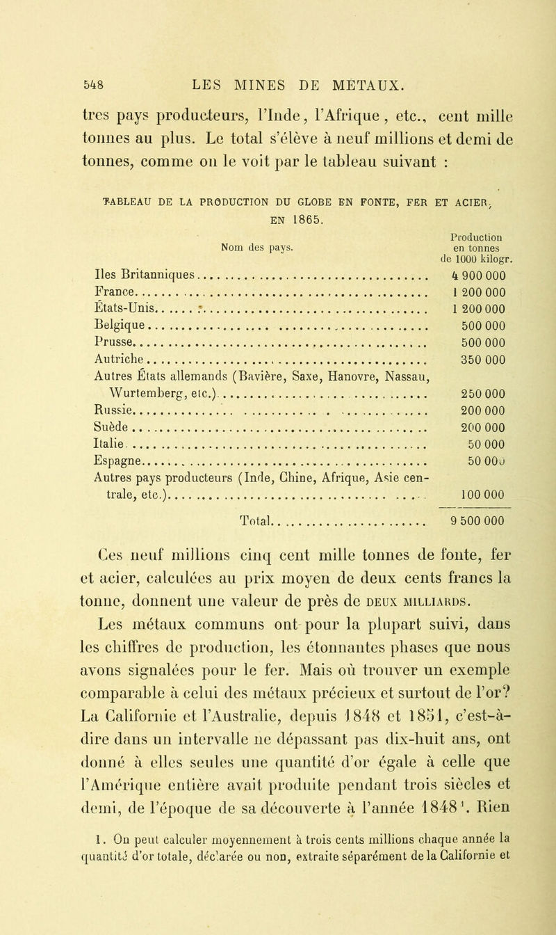 très pays producteurs, l’Inde? l’Afrique, etc., cent mille tonnes au plus. Le total s’élève à neuf millions et demi de tonnes, comme on le voit par le tableau suivant : T-ABLEAU DE LA PRODUCTION DU GLOBE EN FONTE, FER ET ACIER. EN 1865. Production Nom des pays. en tonnes de 1000 kilogr. 4 900 000 1 200 000 1 200 000 500 000 500 000 350 000 250 000 200 000 200 000 50 000 50 0Ûü 100 000 Total... 9 500 000 Ces neuf millions cinq cent mille tonnes de fonte, fer et acier, calculées au prix moyen de deux cents francs la tonne, donnent une valeur de près de deux milliards. Les métaux communs ont pour la plupart suivi, dans les chiffres de production, les étonnantes phases que nous avons signalées pour le fer. Mais où trouver un exemple comparable à celui des métaux précieux et surtout de l’or? La Californie et l’Australie, depuis 1848 et 1851, c’est-à- dire dans un intervalle ne dépassant pas dix-huit ans, ont donné à elles seules une quantité d’or égale à celle que l’Amérique entière avait produite pendant trois siècles et demi, de l’époque de sa découverte à l’année 1848 L Rien I. On peut calculer moyennement à trois cents millions chaque année la quantité d’or totale, déclarée ou non, extraite séparément de la Californie et Iles Britanniques France États-Unis ; Belgique Prusse Autriche Autres États allemands (Bavière, Saxe, Hanovre, Nassau, Wurtemberg, etc.) Russie Suède Italie. Espagne * Autres pays producteurs (Inde, Chine, Afrique, Asie cen- trale, etc.)