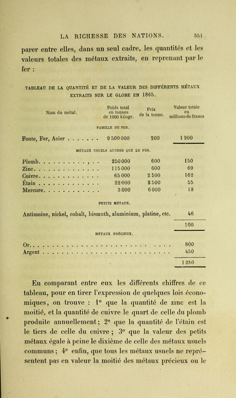 parer entre elles, dans un seul cadre, les quantités et les valeurs totales des métaux extraits, en reprenant par le fer : TABLEAU DE LA QUANTITÉ ET DE LA VALEUR DES DIFFÉRENTS MÉTAUX EXTRAITS SUR LE GLOBE EN 1865. Nom du métal. Poids total en tonnes de 1000 kilogr. Prix de la tonne. Valeur totale en millions de francs FAMILLE DU FER. Fonte, Fer, Acier 9 500 000 200 1 900 MÉTAUX USUELS AUTRES QUE LE FER. Plomb , . . 250000 600 150 Zinc 1 15 000 600 69 Cuivre 65 000 2 500 162 Étain 22 000 2 500 55 Mercure 3 000 6 000 18 PETITS MÉTAUX. Antimoine, nickel, cobalt, bismuth, aluminium, platine, etc. 46 500 MÉTAUX PRÉCIEUX. Or 800 Argent 450 1 250 En comparant entre eux les différents chiffres de ce tableau, pour en tirer l’expression de quelques lois écono- miques, on trouve : 1° que la quantité de zinc est la moitié, et la quantité de cuivre le quart de celle du plomb produite annuellement; 2° que la quantité de l’étain est le tiers de celle du cuivre ; 3° que la valeur des petits métaux égale à peine le dixième de celle des métaux usuels communs ; 4° enfin, que tous les métaux usuels ne repré- sentent pas en valeur la moitié des métaux précieux ou le