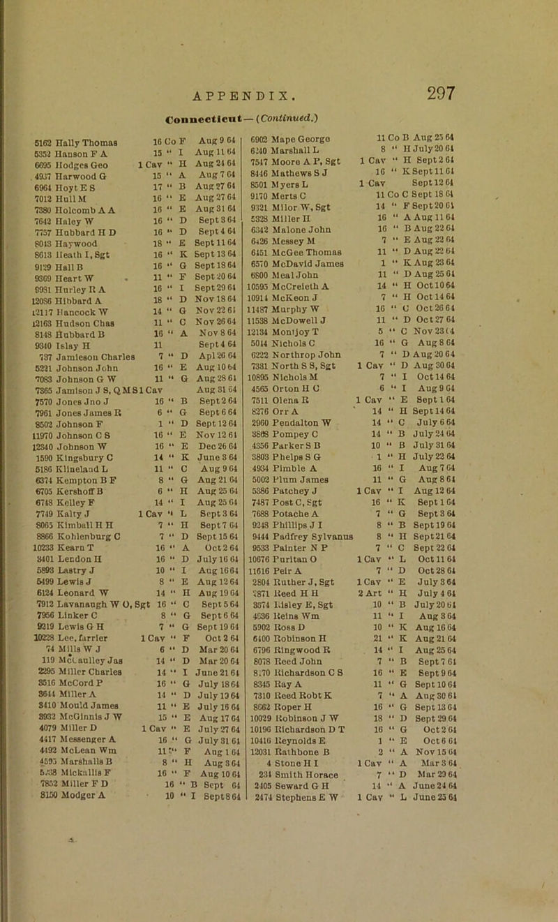 Connecticat — (Cou^in«<d.) 5162 Hally Thomas 10 Co F Aug 9 64 6902 MapeGeorgo 11 Co B Aug 23 64 5352 Hanson F A 15 “ 1 Aug 11 64 6M0 Marshall L 8 ‘ II July 20 64 6695 lIodgcsGeo 1 Cav “ H Aug 24 64 7547 Moore A P, Sgt 1 Cav ‘ H Sept 2 64 4937 Harwood G 15 “ A Aug 7 C4 8446 Mathews SJ 16 ‘ KSept 1164 6964 HoytES 17 “ B Aug 27 64 8501 MyersL 1 Cav Sept 12 64 7012 HullM 16 “ E Aug 27 64 9170 Merts C 11 Co C Sept 18 64 7380 Holcomb A A 16 “ K Aug 31 64 9121 MllorW.Sgt 14 ‘ F Sept 2061 7642 Haloy W 16  D Sept 3 64 5328 Miller n 16 ‘ * A Aug 11 64 7737 Hubbard H D 16 “ D Sept 4 51 6342 Malone John 16 ' * BAug2264 8013 Haywood 18 “ E Sept 1164 6-426 Messey M 7 * • E Aug 22 6*4 8613 Ileathl.Sgt 16 “ K Sept 13 64 6451 McGee Thomas 11 ‘ ‘ D Aug 22 64 9129 HallB 16 “ G Sept 1864 6570 McDavld James 1 ‘ K Aug 23 64 9369 Heart W • 11 •• F Sept 20 64 6800 Meal John 11 “ D Aug 25 01 9931 Hurley U A 16 “ I Sept 29 64 10595 McCreieth A 14 ‘ H Oct 10 64 120S6 Hibbard A 18 “ D Nov 18 64 10914 McKeon J 7 * H Oct 14 64 i21l7 Hancock W 14 “ G Nov226i 11487 Murphy W 10 * C Oct 26 64 12163 Hudson Cbas 11 •• C Nov 26 64 11538 McDowell J 11 ‘ D Oct 27 64 8148 Hubbard B 10 “ A Nov 8 64 12131 Monijoy T 5 *• C Nov 23(4 9310 Islay H 11 Sept 4 64 5014 Nichols C 16 •* G Aug 8 C4 737 Jamlesou Charles 7  D Apl 26 64 6222 Northrop John 7 * D Aug 20 64 5221 Johnson John 16 •• E Aug 10 64 7331 North S S, Sgt 1 Cav “ D Aug 3004 7083 Johnson G W 11 G Aug 28 61 10895 Nichols M 7 * I Oct 14 64 7365 Jamison J S, QMSl Cav Aug 31 €4 4565 Orion H 0 6 * I Aug 9 64 7570 Jones Jno J 16 •• B Sept 2 51 7511 Olena R 1 Cav “ E Sept 164 7961 Jones James H 6 “ G Sept 664 8276 Orr A 14  H Sept 14 64 8502 Johnson F 1 •• D Sept 12 64 2960 Pendalton W 14 “ C July 6 64 11970 Johnson C S 16 “ E Nov 12 61 3898 Pompey C 14 *• B July 24114 12340 Johnson W 16 “ E Dec 26 64 4356 Parker S B 10 “ B July 31 M 1590 Kingsbury C 14 “ K June 3 64 3803 Phelps SG 1 “ H July 22 64 5186 KUnelandL 11 “ C Aug 9 64 4934 Pirable A 16 “ I Aug 7 64 6374 Kempton B F 8 “ G Aug 21 64 5002 Plum James 11 “ G Aug 8 64 €705 KershoffB 6 “ H Aug 25 64 5386 Patchey J ICav •• I Aug 12 64 6748 Kelley F 14 “ I Aug 25 04 7487 Post C, Sgt 16 “ K Sept 1 64 7749 Kalty J ICav •< L Sept 3 61 7688 Fotache A 7 “ G Septs 61 8065 Kimball HH 7  n Sept 7 64 9343 PhilllpB J I 8  B Sept 19 64 8866 Kohlenburg C 7 “ D Sept 15 64 9444 Padfrey Sylvanus 8 H Sept2164 10233 Kearu T 10 “ A Oct 2 64 9533 Painter N P 7 “ C Sept 22 61 8401 LecdouU 16  D July 16 64 10676 Puritan 0 ICav “ L Oct 1164 6893 Lastry J 10 “ I Aug 1664 11616 Pelr A 7 “ D Oct 28 64 5199 Lewis J 8 E Aug 12 64 2804 Ruther J, Sgt ICav E July 8 64 6124 Leonard W 14 •• H Aug 19 64 2871 Reed H H 2 Art •• H July 4 64 7912 Lavanangh W 0, Sgt 16 “ C Sept 5 64 3674 Idsley E, Sgt 10 “ B July 2064 7956 Linker C 8  G 8ept664 4C36 Reins Wm 11 “ I Aug 3 64 9219 Lewis G H 7 “ G Sept 19 64 5902 Ross D 10 ‘‘ K Aug 16 64 10228 Lee, farrier ICav •• F Oct 2 64 6400 Robinson H 21 “ K Aug 21 04 74 MtUsW J 6 •• D Mar 20 64 6796 Ringwood R 14 “ I Aug 25 64 119 Mceaullcy Jas 14 •• D Mar 20 64 8078 Reed John 7 “ B Sept 764 2295 Miller Charles 14 “ I June2l 64 8;70 Uichardaon C 8 16 “ E Sept 964 8516 McCord P 10 •• G July 1864 8345 Ray A 11 “ G Sept 10 64 8644 Miller A 14 •• D July 19 64 7310 Reed Robt E 7 “ A Aug SO 64 8410 Mould James 11 “ E July 16 64 8CC2 Roper H 16 G Sept 13 64 8933 McGinnis J W 15 “ E Aug 17 64 10029 Robinson J W 18 “ D Sept 29 64 4079 Miller D 1Cav “ E July 27 64 1019G Richardson D T 16 “ G Oct26i 4417 Messenger A 10 “ G July 31 61 10416 Reynolds E 1 “ E Oct6 64 4492 McLean Wm 1K“ F Aug 1 04 12031 Raihbone B 2 “ A Nov 15 64 4593 Marshalls B 8 •• n Aug 3 64 4 Stone H I 1 Cav ** A Mar 3 61 5<J8 Mlckallls F 16 •• F Aug 10 64 234 Smith Horace 7 “ D Mar 20 64 7852 Miller F D 16 “ J Sept 04 2405 Seward G H 14 “ A June 24 64 8150 Modger A 10 “ I Sept864 2474 Stephens E W 1 Cay “ L Juno 25 64 4k