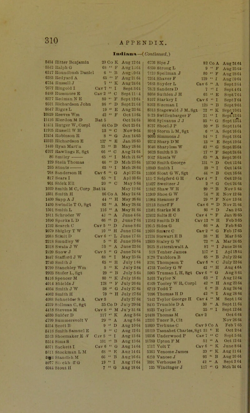 APPENDIX Indiana —(Continued.) B451 Ritter ncojamla 29 Co K Attg 1204 6726 Slpo J 82 Co A Ang 24 64 6512 Ralph G 03 F Aiigi.;C4 6SJ0 Strong L 9 F Aug 23 04 (3247 Uouiidbash Daniel 6 “ n AngtOCl 7121 Spellman J 80 •• K Aug 2361 63S3 Redyard A 65 *• E Aug 2104 7201 Shaver F 129 »» X Aug:0 61 6754 Uusscll J 7 K A ug 24 04 7033 Snyder L Cav 0 •• A SoptSGl 7G77 Rlngold I Cav7 It I Sept 301 78.^2 Sanders D 7 1 Sept461 E4H8 Husstnore E Cav2 14 C Sept 1114 8058 Suthlen J H 63 •• K SaptTOl 8577 Redman NK 80 F Sept 1201 8107 Starkey I Cav 0 I Sept 7 01 0521 Richardson John 86 D Sept2LC4 8262 SIzeman 1 12:4 •• B Sept 901 0547 Rifles L 19 ** E Aug 23 64 8313 Stugewald .7 M.Sgt 22 •• K ScptlOOl 10S29 Keeves'Wm 42 • t F Oct 13 01 8 23 Swlllenbargcr F 21 •« I Sept*lSGl tUIG Rlordon M D Bat 5 Oct 24 01 8666 Sylvanus J J 85 1* G Septistil lUU Uutger AV, Corpl 44 CoD Oct 25 64 8727 ShoclJ P so •< B Sept 1104 11015 Ruaacll W H 13 »1 C Nov 9 64 8910 Storm L M, Sgt 6 *< A Sept 10 01 12154 Robinson R 8 *1 G Jan 14 G5 9093 Simmons J 84 •• I Sept 1801 12523 Richardson E 127 *« E Jan 20 65 E!;2 Sharp D M 13 •• E Sept 1961 1410 Ryan Mart'u 33 *4 B May 28 W 9546 SharplcBH W 43 G Sept 23 C4 6707 Rawlings E, Sgt 60 4« C Aug 21 64 9023 Smith S B 17 F Sept 2101 86 Smiley 65 I Mch 21 64' 9307 Skeels TV 65 It A Sppt2661 129 Stoln Thomas 66 *• D Mch 23 64 10790 Smith George 131 *• D Oct 12 61 205 Stonte 65 “ I Mch 28 64 10949 Smith I 39 ti I Oct 14 64 76S S inderson U Cav 6 44 G Apl 2701 11006 Sloat G TV, Sgt 44 «» B Oct 10 04 817 Sears 1 65 *• I AplSOCI 111 7 Selgferd G H Cav 4 I Oct 19 01 901 Shick Ell 20 44 C May 5 04 11427 Sweltzer J 2 G Oct 24 01 1030 Smith M C.Corp Bat 24 May 12 04 11812 Shaw TV U 99 •* B Nov5 61 1331 Smith H 86 Co A May 24 04 11909 Shoe G TV 74 It E Nov 12 64 1400 Sapp A J 44 14 11 May 20 64 11984 Steamer F 29 It F Nov 1364 1130 Swindle T 0. Sgt 82 14 A May 23 04 12113 ScarfTF Cav 0 •• D Nov 21 04 1501 Smith L no A May 81 64 12381 Starke M S 93 It D Jan 263 16U Schroder W 44 A Jane 4 04 12192 Salts H C Cav 4 II F Jan 20 65 1690 Sparke h D 66 44 D Jnne7Gl ir>82 Smith D H Cav 12 *• H Feb 3 05 1732 Search C Cav 5 D Juno 861 12015 Sides G 66 II A Fob 8 03 S07U Shlgley T TV 10 14 U Juno 1704 12000 Smmrc C Cav 2 II G Fob 17 65 20SI Slhiltl) Cav 6 L June 1701 12T24 Stewart E B 38 II E Mar 3 63 2218 Smudicy W 5  E June 20 64 12809 Staley G TV 72 •* A Mar 24 65 2318 Swalu J IV to 44 A June 22 01 2025 Sittershwalt A 82 II I June 28 64 2120 Snow J Cav 6 44 G June 24 <4 518 Tenher James 117 It I Apt 1301 S447 Stafford J TV 63 41 I May 25 64 3178 Tuablora B 65 •• B July'22 61 2740 Smith J 05 44 11 July 1 01 3791 Thompson T Cav 6 ti c July 2201 2790 Stanchley IVm 5 44 K July 2 04 4733 Tooley G W 42 II H Ang 4 64 S923 Stufer L, Sgt 29 44 B July 5 01 5005 Trnmau L II, Sgt Cav 0 ** G Aug86t 6416 Spencer M 80 14 K July 10 61 5403 Taylor N 63 I Aug 12 61 4014 Shields J 128 44 F July 20 61 6509 Tooley TV R, Corpl 42 *• U Aug 22 64 4054 Smith J TV 38 G July 27 04 6719 ToddT 6 *• B Aug 24 64 4002 Smith H 79 14 H July 2701 7096 Thomas H D 42 II I Aug 28 64 40S3 Schneldor S A Cav S July 27 64 7442 Taylor George H Cav 4 II M Sept 1 04 4229 Sollman C. Sgt 85 Co 10 July 29 64 3455 Trumblc D A 30 II A Sept 1101 4118 Stevens M Cav 6 M Ju’y 31 04 8525 Taylor E 25 *' I Sept 12 04 4030 Snider D 117 • ( K Aug364 10438 Thomas M Cav 2 Oct 6 64 4799 SuminerBvoU V 29 44 A Aug 5 64 12337 Tuoer B,Clt Nov 20 04 6254 $cott B 9 »4 D Aug 1004 12009 Terhune C Cav 9 Co A Feb 7 65 6118 Smith Samuel E 9 14 c Aug 1361 10219 Tasnahet Charles, Sgt 3! t. E Oct 204 6513 Shoemaker E V Cav 5 •* I Ang 13 61 10356 Underwood P Cav 7 •* c Sept 5 01 6514 Sims S 101 • 4 B Aug 13 64 10700 Upton F M 52 It A Oct 12 64 6571 Sackett I Cav 6 ** G Ang 14 04 1717 VoltT Cav 0 ** K Juno 8 64 6311 Stockman L M 03 “ K AuzUOl 5363 Venome James 33 It K Aug U 64 Standlsh M 60 B AuglOOl 6250 Vanoso J 93 la B Aug 20 64 6977 St. ckh ffG 19 *• I Aug 1704 7691 Verhouse 1) 42 •* A Sept 3 64 14 Mcb 24 61