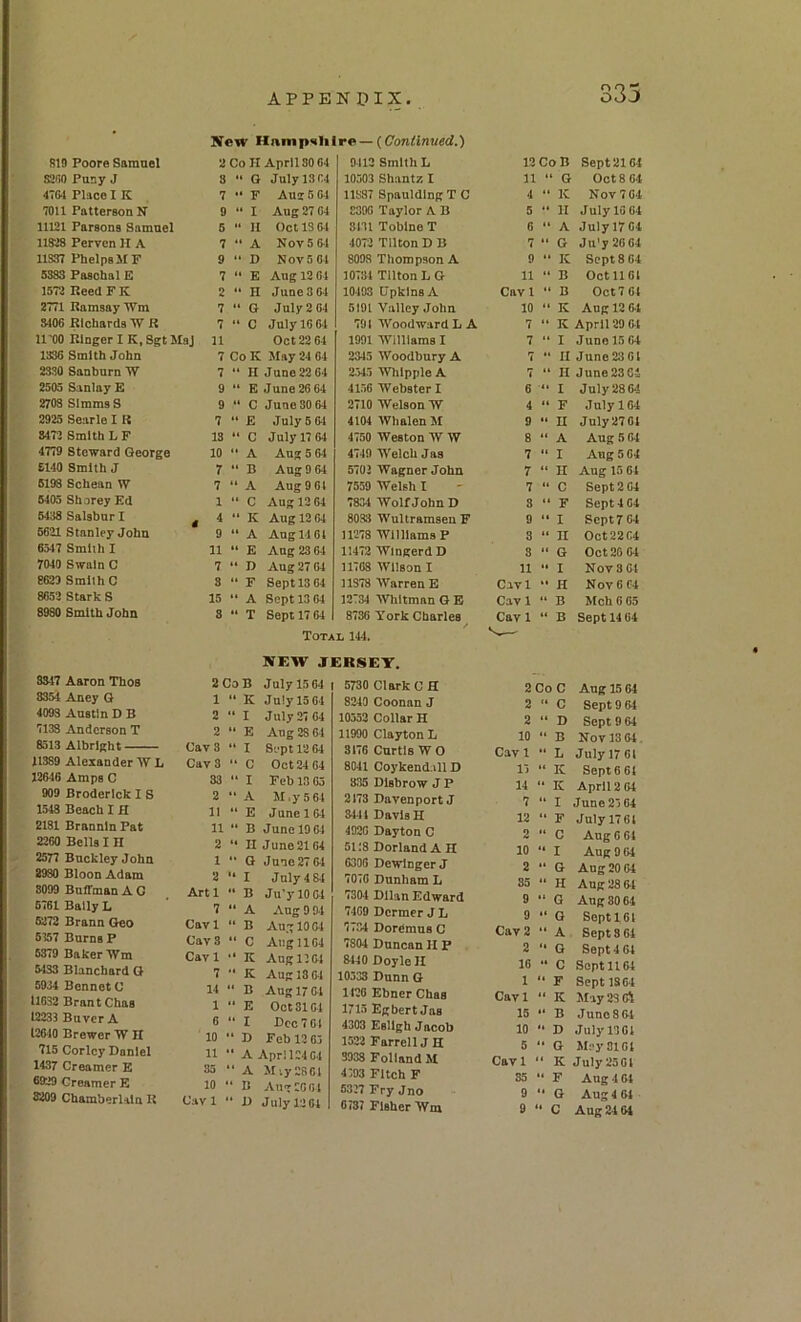 New Hnmpslilre — {Continued.) B19 Poore Samuel 2 Co II April 80 04 9412 Smith L 12 CoB Sept 2161 sa^iO Puny J 3 “ G July 13 04 10503 Shantz I 11 * G Oct 8 64 4764 Place I K 7 .. F Aus 5 11387 Spaulding T C 4 ** 1C Nov 7 64 7011 Patterson N 9 “ I Aug 27 04 S396 Taylor A B 5 “ II July 10 64 11121 Parsons Samuel 6 •• II OC113 64 Sill ToblneT 6 “ A JulyirC4 11828 Perven H A 7 A Nov 5 61 4072 Tilton DB 7  G Ju'y20 64 11387 Phelps MF 9 “ D Nov 5 04 8093 Thompson A 9 ** K Sept 8 64 5383 Paschal E 7 *• E Aug 12 04 10734 Tilton L G 11 B Oct 1161 1572 Reea F K 2 “ H June 8 C4 10403 UpklnsA Cavl  B OctTOl 2771 Ramsay Wm 7  G July 2 04 5191 Valley John 10 “ K Aug 12 64 3106 Richards W R 7 C July 16 04 791 Woodward L A 7 “ K April 29 61 11'00 Ringer I K, SgtMaj 11 Oct 22 64 1991 Williams I 7  I June 15 64 1336 Smith John 7 Co K May 24 01 2J45 Woodbury A 7 II June 23 6 4 2330 Sanburn W 7 “ II June 22 64 2545 Whipple A 7 “ li June23Cs 2503 Sanlay £ 9 “ E June 26 64 4156 Webster I 6 ** I July 28 64 2708 Simms S 9 “ C June 30 64 2710 Welson W 4  F July 164 2925 Searle I R 7 *' E July 6 64 4104 5VhalenM 9  n July2761 8472 Smith L F 13 “ C July 17 64 4750 Weston W W 8 “ A Aug 5 64 4779 Steward George 10 *• A Aug 5 64 4749 Welch Jas 7 “ I Aug 5 64 £140 Smith J 7 “ B Aug 9 64 5702 Wagner John 7 “ H Aug 15 64 6193 Schean W 7 *• A Aug 9 61 7559 Welsh I 7 “ C Sept 2 64 6405 Shorey Ed 1 “ C Aug 12 64 7834 Wolf John D 3 “ F Sept 4 C4 6438 Salsbur I ^ 4 “ K Aug 12 64 8033 Wultramsen F 9 I Sept 7 64 5621 Stanley John 9 ** A Aug 14 64 11278 Williams P 8 “ n Oct2264 6517 Smith I 11 ** E Aug 23 64 11472 Wingerd D 3 “ G Oct 26 64 7040 Swain C 7 “ D Aug 27 04 11768 Wilson I 11 I Nov 3 Cl 8623 Smith C 3 .. F Sept 13 04 11378 Warren E Cavl H Nov 6 64 8652 Stark S 15 “ A Sept 13 64 12T34 Whitman G E Cav 1 “ B Mch C 05 8980 Smith John 3 .. X Sept 17 64 1 8736 York Charles Cavl “ B Sept 14 64 Total 144. 8S47 Aaron Thos 8354 Aney G 4093 Austin D B 7138 Anderson T 8313 Albright 11389 Alexander W h 12646 Amps C 909 Broderick I S 1548 Beach I H 2181 Brannln Fat 2260 Bells I H 2577 Buckley John 2980 Bloon Adam 3099 Buffman A G 6761 Bally L 6272 Brann Geo 6157 Burns P 6379 Baker Wm 5483 Blanchard G 6934 Bcnnet 0 11632 Brant Chas 12233 Buyer A 12610 Brewer W IT 715 Corley Daniel 1437 Creamer E 6ft>9 Creamer E 8209 Chamberliln K NKW JER8ET. 2CoB July 15 64 1 “ K July 1304 2 “ I July 27 04 2 “ E Aug 28 64 Cav3 “ I 8i'ptl2 64 CavS “ C Oct 24 64 33 “ I Feb 13 63 2 “ A M,y5 64 II  E June 1 64 11 “ B June 19 61 2  II June 2104 1  G June 27 64 2 “ I July 4 61 Artl “ B Ju’ylOOl 7  A Aug 9 04 Cavl “ B Aug 10 04 CavS “ C Aug 1104 Cavl K Aug 1161 7 ■■ K Aug 13 04 14 “ B Aug 17 61 1 “ E Oct 3104 6 “ I Dec 7 01 10 “ D Feb 12 63 11 “ A AprI124C4 35 “ A Miy2BGl 10 “ B Aug 20 01 Cavl “ D July 1261 6730 Clark C H 8240 Coonan J 10532 Collar H 11990 Clayton L 3176 CurtlB WO 8041 Coykend.ill D 835 Dlsbrow J P 2173 Davenport J 3441 Davis H 4920 Dayton C 5118 Dorland A H 6306 Dewinger J 7070 Dunham L 7304 Dllan Edward 7409 Dcrmcr J L 7734 DorCmus C 7804 Duncan H P 8140 Doyle II 10533 Dunn G 1120 Ebner Chas 1715 Egbert Jas 4303 Esllgh Jacob 1522 Farrell JH 3938 Folland M 4793 Fitch F 6327 Fry Jno 6737 Fisher Wm 2CoC Aug 15 64 2 C Sept 9 61 2 «« D Sept 9 64 10 “ B Nov 13 04 Cavl •* L July 17 61 15 “ K Sept 6 61 14 “ K April 2 64 7 “ I June 25 64 12 «4 F July 17 61 2 C Aug 6 61 10 “ I Aug 9 61 2 G Aug 20 04 85 H Aug 28 61 9 • 1 G Aug 80 64 9 t( G Sept 161 Cav 2 ** A Sept 3 61 2 G Sept 4 61 16 “ C Sept 1164 1 F Sept 1364 Cavl (( K May 23 01 15 • « B June 8 61 19 D July 1301 5 *• O M?y 3161 Cavl (« K July250i 35 “ F Aug 4 61 9 • 4 G Augl 61 (1