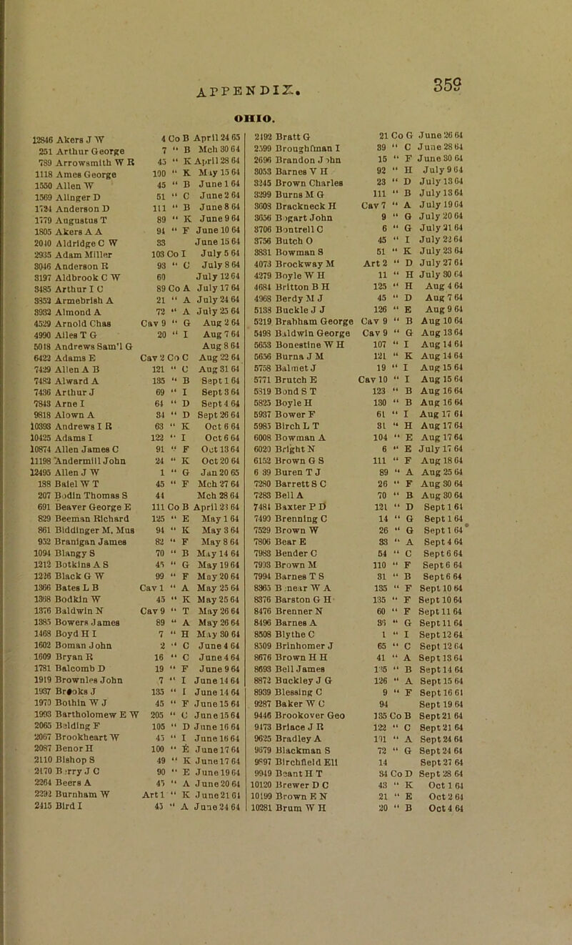 OHIO. 12&16 Akers J AV 4 CoB April 24 05 2192 BrattG 21 Co G June 26 64 251 Arthur Georjce 7 u B Mch 30 64 2399 Broughfman I 89 c June 28 64 789 Arrowsmlth W R 43 K April 28 64 2696 Brandon J '>hn 15 (t F June so 64 1118 Ames George 100 “ K. Miy 15 61 8053 Barnes V II 92 14 H July 964 1550 Allen W 45 » B June 104 8345 Brown Charles 23 D July 13 64 1569 AllngerD 61 “ C June 2 64 3299 Burns M G 111 4i B July 1861 li^ Anderson D 111 B June 8 64 3603 Drackneck H Cav 7 44 A July 1964 1179 AngustusT 89 <1 K June 9 64 3656 B‘)gart John 9 44 G July 20 04 1805 Akers A A 91 «* F June 10 64 8706 Bontrell C 6 44 G July 2104 2010 Aldridge C W 33 June 15 61 3756 Butch 0 45 44 I July 22 64 2935 Adam Miller :03Co I July 5 61 8831 Bowman 3 61 K July 23 64 8016 Anderson R 93 «• c July 8 64 4073 Brockway M Art 2 4 4 D July 27 61 3197 Aldbrook C W 60 July 1264 4279 Boyle 'W' H 11 “ H July 80 f4 8185 Arthur I C 89 Go A July 17 64 4684 Britton B H 125 “ H Aug 4 64 3S53 Armebrlsh A 21 «( A July 24 64 4968 Berdy M J 45 44 D Aug 7 64 8932 Almond A 72 (• A July 25 64 6133 Buckle J J 126 44 E Aug 9 64 4529 Arnold Chas Cav 9 G Aug 2 64 6219 Brabham George Cav 9 44 B Aug 10 64 4990 Alles T G 20 (t I Aug 7 64 5493 Baldwin George Cav 9 “ G Aug 1364 5018 Andrews Sam'l G Aug 8 64 6653 Bonestlne NV H 107 44 I Aug 14 64 6422 Adams E Cav 2 Co C Aug 22 61 0656 Burna J M 221 “ K Aug 14 64 7429 Allen A B 121 “ C Aug 31 61 6758 Balmet J 19 “ I Ang 15 64 7483 Alward A 135 •t B Sept 1 64 5771 Brutch E Cav 10 *• I Aug 15 64 7436 Arthur J 69 I Sept 3 64 6319 Bond ST 123 44 B Aug 16 61 7843 Arne I 64 D Sept 4 61 6825 Boyle H 130 “ B Aug 16 61 9818 Alown A 34 ** D Sept 26 64 6937 Bower F 61 “ I Aug IT 61 10398 Andrews 1 R 63 » K Oct 6 64 6985 Birch L T SI 44 H Aug 17 64 10425 Adams I 122 *• I Oct 6 04 6008 Bowman A 104 “ E Aug 1764 10874 Allen James G 91 F Oct 1364 6020 Bright N 6 44 E July 17 64 11198 'AudermillJohn 24 “ K Oct 20 64 6152 Brown G S 111 “ F Aug 18 64 12495 Allen J W 1 “ G Jan 20 65 6 39 Buren T J 89 44 A Ang 25 61 138 Baiel W T 45 4« F Mch 27 61 7280 BarrettsC 26 •* F Aug 30 64 207 Bodln Thomas S 44 Mch 28 64 7283 Bell A 70 ** B Aug 30 64 691 Beaver George E 111 Co B April 2164 7481 Baxter PK 121 D Sept 1 61 829 Beeman Richard 125 “ E May 164 7490 Brennfng C 14 “ G Sept 1 64 861 Btddlnger M. Mas 94 K May 8 64 7529 Brown W 26 • 4 G Sept 1 64 952 Branlgan James 82 F May 8 64 7806 Bear E 33 A Sept 4 64 1094 Blangy 8 70 • 4 B May 14 64 7983 Bender C 54 44 c Sept 6 64 1212 Botkins AS 45 “ G May 19 64 7903 Brown M 110 F Sept 6 64 1226 Black G W 99 44 F Moy20 64 7994 Barnes T S 31 “ B Sept 6 64 1366 Bates L B Cavl A May 25 64 8365 B .near W A 135 » F Sept 10 64 131)8 Bodkin W 45 44 K May 25 64 8376 Barston G H 135 F Sept 10 64 1376 Baldwin N Cav 9 *• T May 26 64 8476 Brenner N 60 F Sept 11 64 1885 Bowers James 89 A May 26 64 8496 Barnes A S') •• G Sept 11 64 1463 Boyd H I 7 44 H May 80 64 8508 Blythe C 1 “ I Sept 12 64 1602 Boman John 2 i4 C June 4 64 8509 Brinhomer J 65 C Sept 12 64 1609 Bryan R 16 44 C Jane 4 64 8676 Brown H H 41 “ A Septl364 1781 Balcomb D 19 “ F Jane 9 64 8693 Bell James 1*5 “ B Sept 14M 1919 Brownies John 7 41 I June 14 64 8872 Buckley J G 126 A Sept 15 64 1937 Br#oks J 135 I June 14 64 8939 Blessing C 9 44 F Sept 1661 1970 Bothin W J 45 •* F June 15 64 9287 Baker W C 94 Sept 19 61 1993 Bartholomew E W 205 C Jnnel564 9446 Brookover Geo 185 CoB Sept2164 2065 Balding F 105 44 D June 10 04 9473 Brlace J R 122 C Sept 21 64 2067 Brookheart ‘W 4) ** I June 16 64 9625 Bradley A 111 A Sept 24 64 2087 BenorH 100 •• E June 17 64 9679 Blackman S 72 “ G Sept 24 61 2110 Bishops 49 ** K June 17 64 9*>97 BIrchfleldEll 14 Sept 27 61 2170 B;rry J C 90 *’ E June 19 64 9919BeantHT 84 CoD Sept 28 64 2264 Beers A 47 “ A June20 64 10120 Brewer D C 43 » K Oct 1 64 2292 Burnham W Artl “ K June2l61 10199 Brown EN 21 E Oct 2 64 2415 Bird I •*