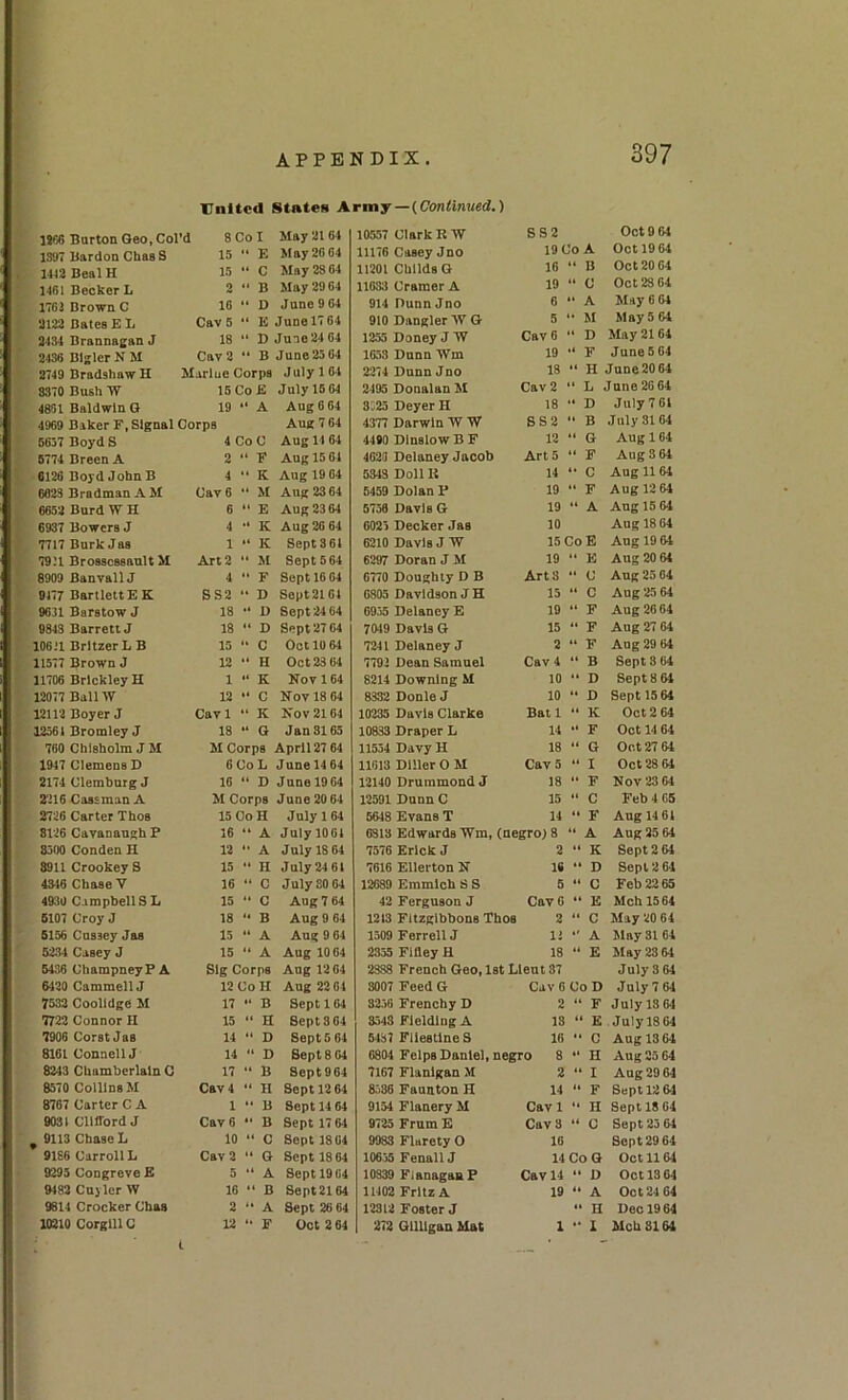 TTnltcd States Army —(Continued.) 1866 Barton Geo. Col’d 8 Co I Msy2l64 10557 Clark E W SS2 Oct 9 64 1397 Uardon Chas S 15 “ E May 26 64 11176 Casey Jno 19 Co A Oct 19 64 1442 Beal H 15 “ C Moy28 64 11201 CUlldsG 16 “ B Oct 20 61 1461 Becker L 2 B May 29 64 11633 Cramer A 19 “ C Oct 28 64 1763 Brown C 16 “ D June 9 64 914 PunnJno 6 A May 6 64 2122 Bates E L Cav 5 “ E June IT 64 910 Dangler IV G 5 ‘ M May 5 64 2434 Brannagan J 18 “ I) June 24 64 1255 DoneyJW Cav 6 ‘ D May 21 64 2436 Bigler N M Cav 2 “ B June2564 1653 Dunn Wm 19 .1 -p June 5 64 2749 Bradshaw H Marine Corps July 104 2274 Dunn Jno 18 ** H June 20 64 8370 Bush TV 15Co JS July 15 64 2495 Donalan M Cav 2 “ L June 26 64 4861 Baldwin G 19 “ A Aug 6 64 3125 Deyer H 18 *• D July76l 4969 Biker F, Signal Corps Aug 7 64 4377 Darwin ~W W 8S2  B July 31 64 6657 Boyd S 4CoC Aug 14 64 4499 Dlnslow B F 12 “ G Aug 164 5774 Breen A 2 “ F Aug 15 64 4626 Delaney Jacob Art 5 .< p Aug 3 64 6126 Boyd John B 4 “ K Aug 19 64 5343 Doll It 14 “ C Aug 11 64 6623 Bradman A M Cav 6 “ M Aug 23 64 5459 Dolan F 19 “ p Aug 12 64 6652 Burd W H 6 “ E Aug 2364 5756 Davis G 19 “ A Aug 15 64 6937 Bowers J 4 •* K Aug 26 64 5021 Decker Jas 10 Aug 18 64 7717 Burk Jas 1 “ K Sept 3 61 6210 Davis J W 15CoE Aug 19 (14 7911 Brosscssanlt M Art 2 M Sept 564 6297 Doran J M 19 “ E Aug 20 64 8909 BanvallJ 4 *• F Sept 16 64 6770 Doughty D B Arts “ C Aug 25 04 9177 Bartlett EK SS2 “ D Sept21G4 6803 Davidson JH 15 » C Aug 25 64 9631 Barstow J 18 •* U Sept 24 64 6905 Delaney E 19 “ p Aug 2664 0843 Barrett J 18  D Sept 27 64 7049 Davis G 15 M p Aug 27 64 10611 BrltzerLB 15 “ C Oct 10 64 7241 Delaney J 2 u JT Aug 29 64 11577 Brown J 12 •* H Oct 23 64 7791 Dean Samuel Cav 4 “ B Sept S 64 11706 Brlckley H 1 '* K Kov 164 8214 Downing M 10 “ D Sept 8 64 12077 BallW 12 “ C Nov 18 64 8332 Donle J 10 D Sept 15 64 12112 Boyer J Cavl “ K Nov 2164 10235 Davis Clarke Bat 1 “ K Oct 2 64 12561 Bromley J 18 “ G Jan SI 65 10833 Draper L 14 .. F Oct 14 64 760 Chisholm JM H Corps April 27 64 11534 Davy H 18 “ G Oot27 64 1947 Clemens D 6CoL June 14 64 11613 Dlller 0 M Cav 5 “ I Oct 28 64 2174 Clembnrg J 16 “ D June 19 64 12140 Drummond J 18 ** F Nov 23 64 2216 Oassman A M Corps June 20 64 12591 Dnnn C 15 “ C Feb 4 65 2726 Carter Thoe ISOoH July 1 64 5618 Evans T 14 .. F Aug 14 6J 8126 Cavanangh B 16 *• A July 1061 6313 Edwards Wm, (negro) 8 “ A Aug 25 64 8300 Conden H 12 *• A July 18 64 7576 Erick J 2 “ K Sept 2 64 8911 Crookey S 15 H July 24 61 7616 Ellerton N 16 “ D Sept 2 64 4W6 Chase V 16 “ C July SO 64 12689 Emmlch S S 5 “ C Feb 2265 4930 Campbell SL 15 “ C Aug 7 64 42 Ferguson J Cav 6 “ E Mch 1564 6107 Croy J 18 *• B Aug 9 64 1213 Fitzgibbons Thoa 2 “ C May 20 64 6156 Cassey Jas 15 •* A Aug 9 64 1509 Ferrell J 11 “ A May 31 64 6234 Casey J 15 “ A Aug 1064 2355 Fifley H 18 “ E May 23 64 6436 ChampneyPA Sig Corps Aug 12 04 2388 French Geo, 1st Lieut 87 July 3 64 6420 CammellJ 12CoH Aug 22 64 3007 Feed G Cav 6 CoD July 7 64 7532 Coolldge M 17 “ B Sept 164 3256 Frenchy D 2 “ F July 13 64 7722 Connor H 15  H Sept 3 04 3543 Fielding A 13 “ E • July 18 64 7906 Corst Jas 14 “ D Sept 5 64 5437 FlieatineS 16 •• C Aug 13 64 8161 Connell J 14 ' D Sept 8 64 6804 Felpa Daniel* negro 8 •• H Aug 25 64 8243 Chamberlain C 17 B Sept064 7167 Flanigan M 2 “ I Aug 29 64 8570 CollinsM Cav 4 “ H Sept 12 64 8536 Fanuton H 14 4, F Sept 12 64 8767 Carter C A 1 * B Sept 14 64 9134 Flanery M Cavl “ H Sept 18 64 0031 Clifford J Cav 6 B Sept 17 6-1 9725 Frum E Cav 3 “ C Sept 25 64 ^ 9113 Chase L 10 * C Sept 1864 9983 Flurety 0 10 Sept 29 64 9186 Carroll L Cav 2  G Sept 18 64 10635 Fenall J 14 CoG Oct 1164 9295 Congreve E 5 • A Sept 1964 10339 Fianagaa F Cav 14 •• D Oct 13 64 W82 Cujler W 16 * B Sept2164 11402 Fritz A 19 “ A Oct 24 64 9614 Crocker Cbas 2 ‘ A Sept 26 64 12312 Foster J “ H Dec 1964 10210 Corglll C 12 *• F Oct 2 64 272 GllUgan Mat 1 •• I Mch 8164 c