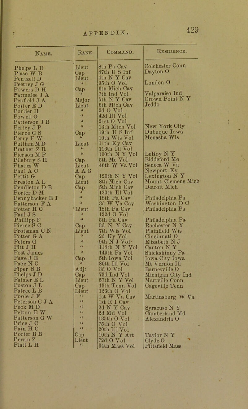 Name. Rank. Command. Residence. Phelps L D Lieut 8lh Pa Cav Colchester Conn Plase W B Cap 87th U 8 Inf Dayton 0 Pentzell D Lieut 4th N Y Cav Peetrey J G U 95lh 0 Voi London 0 Powers D H Cap 6th Mich Cav Parmalee J A U 7th Ind Vol Valparaiso Ind Penfield J A Major 5lh N Y Cav Crown Point N )l Potter E D Lieut 6th Mich Cav Jeddo Purlier H 2d 0 Vol Powell 0 tl 42d 111 Vol Patterson J B (t 21st 0 Vol Perley J P {( 13lh Mich Vol New York City Pierce G S Cap 19th U 8 Inf Dubuque Iowa Perry F W it 10th W is Vol Menasha Wis Pulliam MD Lieut 11th Ky Cav Prather Z R i( 116th III Vol Pier sou M P i( 100th N Y Vol LeRoy N Y Pilsbury S H Cap 5lh Me Vol Biddeford Me Phares W Lieut 46th W Va Vol 8eneca W Va Paul A C A AG Newport Ky Pettit G Cap 120th N Y Vol Lexington N Y Preston A L Lieut 8th Mich Cav Mount Clemens Mid Pendleton D B Cap 5th Mich Cav Detroit Mich Porter D M « 120th 111 Vol Pennybacker E J 18th Pa Cav Philadelphia Pa Patterson F A <( 3d W Va Cav Washington D C Potter H C Lieut 18th Pa Cav Philadelphia Pa Paul J 8 U 122d 0 Vol Phillipp F i< 5lh Pa Cav Philadelphia Pa Pierce 8 C Cap 3d N Y Cav Rochester N Y Protsman C N Lieut 7th Wis Vol Plainfield Wis Potter G A t( 2d Ky Vol Cincinnati 0 Peters G 9th NJ Vol- Elizabeth N J Pitt J H t( 118th N Y Vol Canton N Y Post James << 149lh Pa Vol Shickshinny Pa Page J E Cap 5th Iowa Vol Iowa City Iowa Pace N C it 80th 111 Vol Mt Vernon 111 Piper 8 B Adjt 3d 0 Vol Barnesville O Phelps J D Cap 73d Ind Vol Michigan City Ind Palmer E L Lieut 57th N Y Vol Martville Conn Poston J L Cap 13tli Tenn Vol Cageville Tenn Patree L B Lieut 126th 0 Vol Poole J F t( 1st W Va Cav Martinsburg W Va Peterson C J A i( 1st R I Cav Peck M D i( 2d N Y Cav 8yracuae N Y Pelton E W t( 2d Md Vol Cumberland Md Patterson G W (i 135th 0 Vol Alexandria 0 Price J C i( 75ih 0 Vol Pain H C ti 20th 111 Vol Porter B B Cap 10th N Y Art Taylor N Y Perrin Z Lieut 72d 0 Vol Clyde 0 Platt L H it 34th Mass Vol Pittsfield Mass