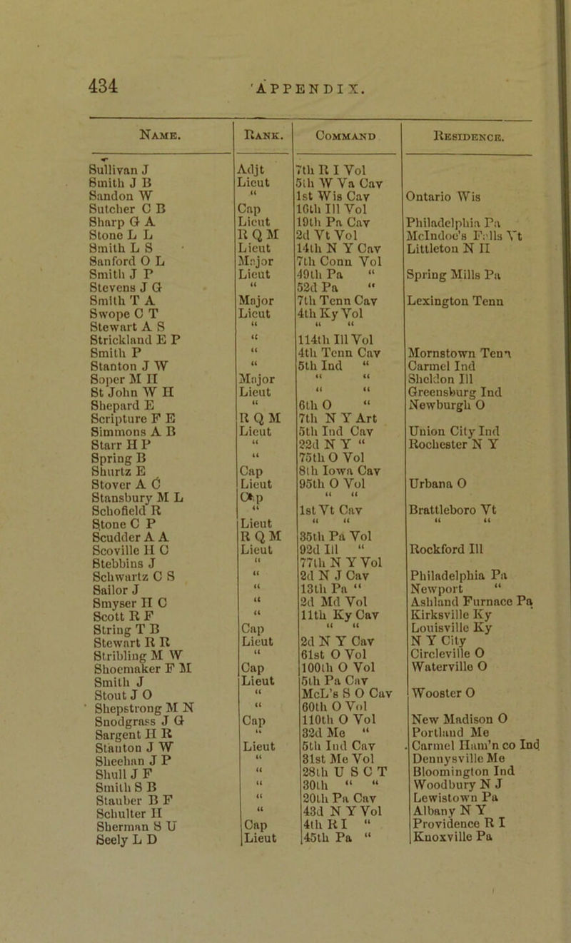 Name. Rank. Command Residence. <• Sullivan J Adjt 7th R I Vol Smith J B Lieut 5th W Va Cav Sandon W (( 1st Wis Cav Ontario Wis Sutclier C B Cap IGth 111 Vol Sharp G A Lieut 19th Pa Cav Philadelphia Pa Stone L L RQM 2d Vt Vol Mclndoe’s Fells Vt Smith L S Lieut 14th N Y Cav Littleton N II Sanford 0 L Major 7th Conn Vol Smith J P Lieut 49 Ih Pa “ Spring Mills Pa Stevens J G 52d Pa “ Smith T A Major 7th Tenn Cav Lexington Tenn Swope C T Lieut 4th Ky Vol Stewart A S a it ti Strickland E P 114th 111 Vol Smith P a 4th Tenn Cav Mornstown Tenn Stanton J W tt 5th Ind “ Carmel Ind Soper M II Major it <( Sheldon 111 St John W H Lieut it tt Greeusburg Ind Shepard E a Cth 0 “ Newburgh 0 Scripture F E RQM 7th NY Art Simmons A B Lieut 5th Ind Cav Union City Ind Starr IIP a 22d N Y “ Rochester N Y Spring B u 75th 0 Vol Shurtz E Cap 8lh Iowa Cav Stover A (5 Lieut 95th 0 Vol Urbana 0 Stansbury M L Op tt ft Schofield R <( 1st Vt Cav Brattleboro Vt Stone C P Lieut ft ft ft tt Scudder A A RQM 35ih Pa Vol Scoville II C Lieut 92d III “ Rockford 111 Btebbins J a 77th N Y Vol Schwartz C S a 2d N J Cav Philadelphia Pa Sailor J a 13th Pa “ Newport “ Smyser II C t( 2d Md Vol Ashland Furnace Pa Scott R F i( 11th Ky Cav Kirksville Ky String T B Cap tt tt Louisville Ky Stewart R R Lieut 2d N Y Cav N Y City Btribliug M W 61st 0 Vol Circleville 0 Shoemaker F 11 Cap 100 th 0 Vol Watervillo O Smith J Lieut 5lh Pa Cav Stout J 0 a McL’s S 0 Cav Wooster 0 Shepstrong M N a 60th 0 Vol Snodgrass J G Cap noth 0 Vol New Madison 0 Sargent II R i* 32d Me “ Portland Me Stanton J W Lieut 5tli Ind Cav Carmel Ilam’n co In Sheehan J P a 31st Me Vol Dennysville Me Shull J F (i 28th U S C T Bloomington Ind Smith S B (( 30th “ “ Woodbury N J Stauber B F a 20th Pa Cav Lewistown Pa Schulter II a 43d N Y Vol Albany N Y Sherman S U Cap 4th RI “ Providence R I Seely L D 1 Lieut 45th Pa “ Knoxville Pa