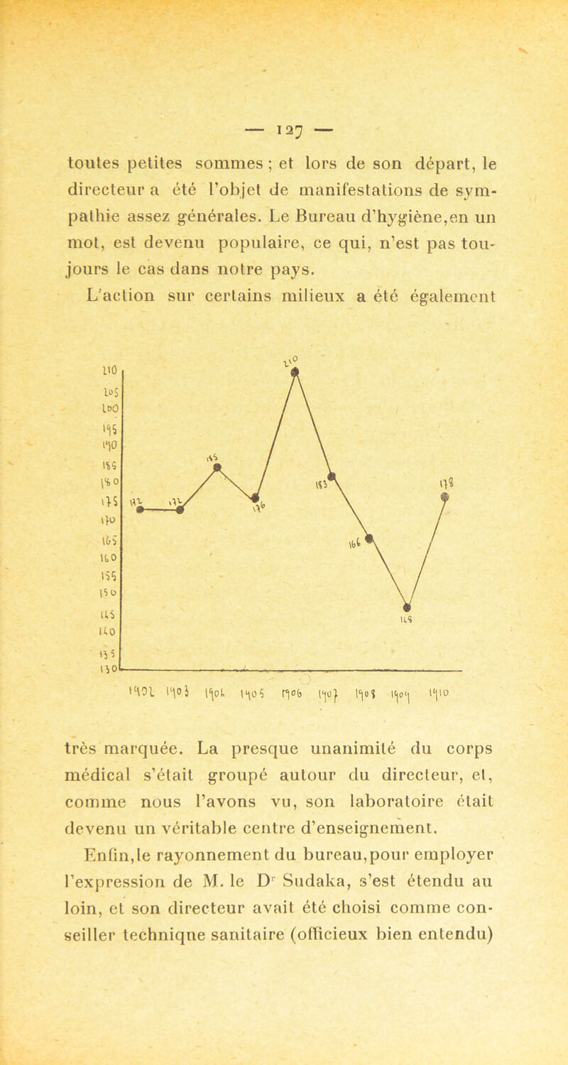 toutes petites sommes ; et lors de son départ, le directeur a été l’objet de manifestations de sym- pathie assez générales. Le Bureau d’hygiène,en un mot, est devenu populaire, ce qui, n’est pas tou- jours le cas dans notre pays. L'action sur certains milieux a été également très marquée. La presque unanimité du corps médical s’était groupé autour du directeur, et, comme nous l’avons vu, son laboratoire était devenu un véritable centre d’enseignement. Enfin,le rayonnement du bureau,pour employer l’expression de M. le D'’ Sudaka, s’est étendu au loin, et son directeur avait été choisi comme con- seiller technique sanitaire (ofTicieux bien entendu)