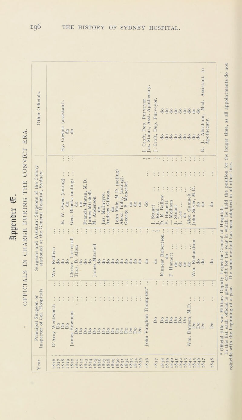 < W o I—I > z o o w ^ i c c n- Kr*t W o C:i <r; u H-1 c/) .J I—< U Uh Ll, O 2 'o >. d . £ o d o >, c/5 —< d Cl, o 5 <D O sea CO 2 j_» ^ (/) ^ ’(75 <D t/5 x: rt rtT3 -r 2 5.2 — C/5 y) ^ ‘S- rH q; X fee u i§ rt n a ^ I- Cu CL •y) C re o XJ 0 CL, o U n: o o 'X3 XJ X3 O ooooococcS XXXXXJXXXX re re u J2i <■ o c c c o X X X X X ’ C O XXX u CL re V fee be tjD o re o re d ^.2 O o *sJ Ul . c: 2^ o p c c X X tA ' (V (/) o <D o 3 <v ^ u re ,>4 * dO - oj 2 H— fee d ^ ^ : '-4-» ^ o fee , .i.S o • o 2 Q.iS ^-::- § ■d''- ^re^ o^r- u-t:.oooo *x*jc • da;co ti -.2g.2L •  2o.;rtC2gc-'^ o «-;—,c 2 I< ° c/5 -l-» c o o re o X d <L> 000 XXX re, H • CQ s - X <v o c c/5 (D d o t/5 0) XJ c c; ooocoooooo xxxxxxxxxx o X3 g; u ?< u c O O S «T3-a-d 5 IX . o . ^ •X -C o .-00 C Di X X O X o > o o PQ >> o oooooooooooocoo QQQQPPPQPCPQPCP CL s o d re X fee d re > d X o c p o o o o c c p p p p p p d c ^000 gaao re P o P O Cn O '-' re* »OvO 1X00 C'0'-'Nro^»n vO OOCOGOCOCOCOOOCOOOCOOOOOOOCOCOOOOOCOOCCO 00 IX 0OC>OMCirO'»tir5vOlx cO OC COCOOOOOOOOOCOCOOOOC cc < 0) X D d ■5 o Official title was Military Deputy Inspector-General of Hospitals.
