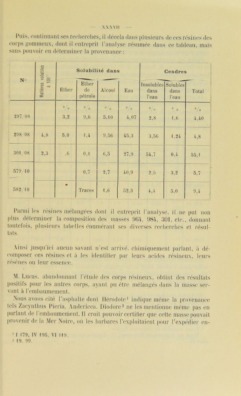 \ \ \ Y11 l'nis. continuant ses reclierclies, il décela dans plusieurs de ces résines des corps gommeux, dont il entreprit I analyse résumée dans ce taldeau. mais sans pouvoir en déterminer la provenance: No CO 03 CO 1 Ê» Solubilité dans Cendres CO T— 2 -eu -03 CO S Ether Ether de pétrole Alcool Eau Insolubles dans l’eau Solubles dans l'eau Total , » o/o % °/o % ». fl o/o 297 08 3,2 9,6 5.10 4,07 2,8 1,6 4,40 | • 298 08 4,8 5.0 1.4 9.56 45.3 3,56 1.24 4,8 301 08 2,3 ,6 0,1 6,5 27.9 54,7 0.4 55,1 579 10 0,7 2.7 40,9 2,5 3.2 5,7 | 582 10 • Traces 1,6 52,3 4,4 5,0 9’4 « Parmi les résines mélangées dont il entreprit l'analyse, il ne put non plus déterminer la composition des masses 904, 984, 301, etc., donnant toutefois, plusieurs tabelles énumérant ses diverses recherches et résul- tats. Ainsi jusqu ici aucun savant n’est arrivé, chimiquement parlant, à dé- composer ces résines et à les identifier par leurs acides résineux, leurs résènes ou leur essence. M. Lucas, abandonnant l'étude des corps résineux, obtint des résultats positifs pour les autres corps, ayant pu être mélangés dans la masse ser- vant à l'embaumement. Nous avons cité l'asphalte dont Hérodote1 indique même la provenance tels Zacynthus Pieria, Andericca. Diodore2 ne les mentionne même pas en parlant de l'embaumement. Il croit pouvoir certifier que cette masse pouvait provenir de la Mer Noire, où les barbares l’exploitaient pour l’expédier cn- 1 I 179, IV 195. VI 119.