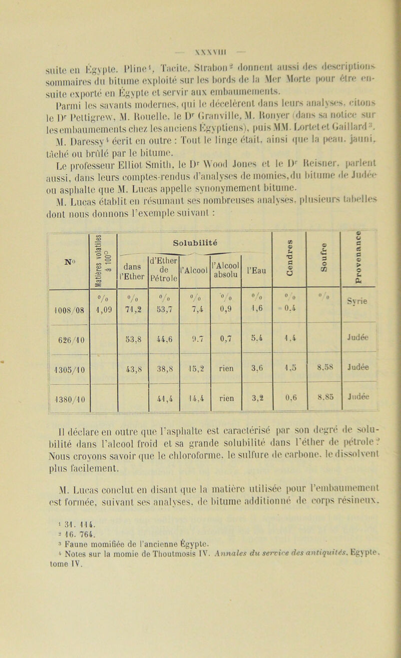 suite on Égypte. Pline1, Tacite. Slrabon- donnent aussi «les descriptions sommaires du bitume exploité sur les bords de la Mer Morte pour être <*n- suite exporté en Égypte et servir aux embaumements. Parmi les savants modernes, qui le décelèrent dans leurs analyses, citons le l)r Peltigrew, M. Houelle. le l)r Granville, M. Konyer dans sa notice sur les embaumements chez les anciens Égyptiens), puis.MM. Lortetet Gaillard M. Darcssy1 * 3 écrit en outre : Tout le linge était, ainsi que la peau, jauni, lâché ou brûlé par le bitume. Le professeur Eliiol. Smith, le I)' Wood Jones et le l)r Heisner. parlent aussi, dans leurs comptes-rendus d'analyses demoinies,du bitume de Judéi* ou asphalte que M. Lucas appelle synonymement bitume. M. Lucas établit en résumant ses nombreuses analyses, plusieurs tabelles dont nous donnons l’exemple suivant : N'> Matières volatiles à 100° Solubilité Cendres Soufre Provenance dans l’Ether d’Etlier de Pétrole l’Alcool l’Alcool absolu l’Eau °/o % °/o °/o O/o °/o % °/o Svrie 1008/08 1,09 71,2 53,7 7,4 0,9 1,6 0.4 626/10 53,8 44.6 9.7 0,7 5.4 1.4 Judée 1305/10 43,8 38,8 15,2 rien 3,6 1,5 8.58 Judée 1380/10 41,4 14,4 rien 3,2 0.6 8.85 Judée Il déclare en outre que l'asphalte est caractérisé par son degré de solu- bilité dans l’alcool froid et sa grande solubilité dans l'éther de pétrole:’ Nous croyons savoir que le chloroforme, le sulfure de carbone. le dissolvent plus facilement. M. Lucas conclut en disant que la matière utilisée pour l'embaumement <‘st formée, suivant ses analyses, de bitume additionné de corps résineux. 1 31. 114. ï 16. 764. 3 Faune momifiée de l’ancienne Égypte. 1 Noies sur la momie de Thoutmosis IV. Annales du service des antiquités. Egypte, tome IV.