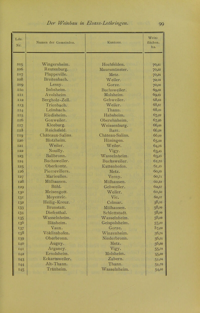 \ Lde. Nr. Namen der Gemeinden. Kantone. Wein- flächen. ha. io5 Wingersheim. Hochfelden. 7°,41 106 Reutenburg. Maursmünster. 70,32 io7 Plappeville. Metz. 70,24 108 Breitenbach. Weiler. 70,00 109 Lessy. Gorze. 70,00 IIO Imbsheim. Buchsweiler. 69,00 m Avolsheim. Molsheim. 69,01 112 Bergholz-Zell. Gebweiler. 68,03 ii3 Trienbach. Weiler. 68,57 114 Leimbach. Thann. 68,2s ii5 Riedisheim. Habsheim. 67,22 116 Goxweiler. Oberehnheim. 67,05 117 Kleeburg. Weissenburg. 66,48 118 Reichsfeld. Barr. 66,28 119 Chäteaux-Salins. Chäteau-Salins. 66,00 120 Blotzheim. Hüningen. 65,00 121 Weiler. Weiler. 64,75 122 Nouilly. Vigy. 63,45 123 Ballbronn. Wasselnheim. 63,15 124 Buchsweiler. Buchsweiler. 61,72 125 Oberkontz. Kattenhofen. 6l,15 126 Pierrevillers. Metz. 60,95 127 Marieulles. Verny. 60,71 128 Mülhausen. Mülhausen. 00,59 129 Bühl. Gebweiler. 6o,57 I3° Meisengott. Weiler. 60,50 131 Moyenvic. Vic. 60,37 132 Heilig-Kreuz. Colmar. 58,93 133 Brunstatt. Mülhausen. 58,90 13 + Diefenthal. Schlettstadt. 58,80 135 Wasselnheim. Wasselnheim. 58,00 I36 Bläsheim. Geispolsheim. 137 Vaux. Gorze. 57,60 i38 Vöklinshofen. Winzenheim. 56,74 139 Oberbronn. Niederbronn. 56,31 140 Augny. Metz. 56,00 141 Argancy. Vigy. 55,73 142 Ernolsheim. Molsheim. 55,00 143 Eckartsweiler. Zabern. 51,04 144 Alt-Thann. Thann. 51,70 I45 Tränheim. Wasselnheim. 54,00