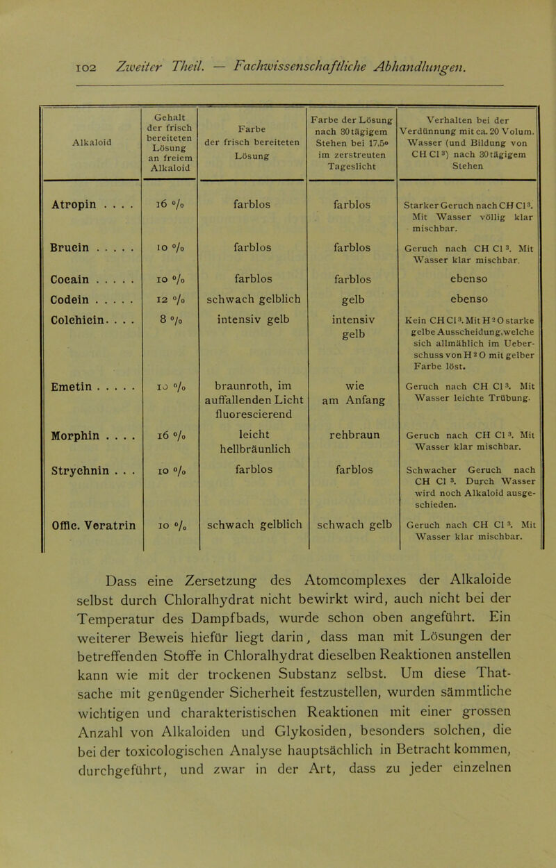 Alkaloid Gehalt der frisch bereiteten Lösung an freiem Alkaloid Farbe der frisch bereiteten Lösung Farbe der Lösung nach 30 tägigem Stehen bei 17,5® im zerstreuten Tageslicht Verhalten bei der Verdünnung mit ca. 20 Volum. Wasser (und Bildung von CH CI3) nach 30tägigem Stehen Atropin .... 16 % farblos farblos Starker Geruch nach CH CI3. Mit Wasser völlig klar mischbar. Brucin IO % farblos farblos Geruch nach CH CI3. Mit Wasser klar mischbar. Cocain IO % farblos farblos ebenso Codein 12 % schwach gelblich gelb ebenso Colchiein. . . . O o 00 intensiv gelb intensiv gelb Kein CH CI3. Mit H '-O starke gelbe Ausscheidung,welche sich allmählich im Ueber- schuss von H 3 0 mit gelber Farbe löst. Emetin IO % braunroth, im auffallenden Licht fluorescierend wie am Anfang Geruch nach CH CI 3. Mit Wasser leichte Trübung. Morphin .... iö % leicht hellbräunlich rehbraun Geruch nach CH CI3. Mil Wasser klar mischbar. Strychnin . . . IO % farblos farblos Schwacher Geruch nach CH CI 3. Durch Wasser wird noch Alkaloid ausge- schieden. Oflie. Veratrin io % schwach gelblich schwach gelb Geruch nach CH CI 3. Mit Wasser klar mischbar. Dass eine Zersetzung des Atomcomplexes der Alkaloide selbst durch Chloralhydrat nicht bewirkt wird, auch nicht bei der Temperatur des Dampfbads, wurde schon oben angeführt. Ein weiterer Beweis hiefür liegt darin, dass man mit Lösungen der betreffenden Stoffe in Chloralhydrat dieselben Reaktionen anstellen kann wie mit der trockenen Substanz selbst. Um diese That- sache mit genügender Sicherheit festzustellen, wurden sämmtliche wichtigen und charakteristischen Reaktionen mit einer grossen Anzahl von Alkaloiden und Glykosiden, besonders solchen, die beider toxicologischen Analyse hauptsächlich in Betracht kommen, durchgeführt, und zwar in der Art, dass zu jeder einzelnen