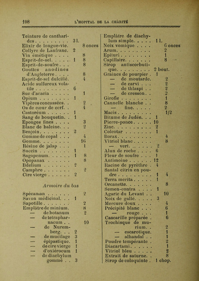 Teinture de canthari- des 31. Elixir de longue-vie. 8 onces Collyre de Lanfranc. 2 Vin émétique .... 8 Esprit-de-sel 1 8 Esprit-de-soufre... 8 Gouttes anodines d’Angleterre.... 8 Esprit-de-sel dulcifié. 4 Acide sulfureux vola- tile 6 Suc d’acacia 1 Opium 1 Vipères concassées. . 2 Os de coeur de cerf. . 4 Oastoréum 1 Sang de bouquetin. . 1 Eponges fines .... 3 Blanc de baleine. . . 2 Benjoin 2 Gomme de copal ... 4 Gomme Ki Résine de jalap ... l Succin 1 Sagapenum 1 8 Opopanax 8 Bdelium 2 Camphre 2 Cire vierge 2 Armoire du bas Spécaman 2 Savon médicinal. . . 1 Sapotille .- 2 Emplâtrede minium. 8 — debotanum 2 — detetraphar- nacum . . 10 — de Nurem- berg. . . 2 — de mucilage 3 — épipastique. 1 — de cire vierge 1 — d’oxiérocum 1 — dediachylum gommé . . 3 ' Emplâtre de diachy- lum simple 11. Noix vomique .... G onces Arum 2 Epituri 1 Capillaire 8 Sirop antiscorbuti- que 2 bout. Graines de pourpier . 1 — de moutarde. 2 — de carvi ... 2 — de thlaspi . . 2 — de cresson. . 2 Girofle 1 Cannelle blanche . . 8 — fine 2 Macis 1/2 Bitume de Judée. . . 1 Pierre-ponce 10 Zinc 2 Colcotar 1 Borax 4 Vitriol blanc 8 — vert 2 Alun de roche .... 6 Fleur de soufre ... 1 Antimoine 12 Racine de pyrèthre . 4 Santal citrin en pou- dre 1 4 Terra mérita 1 Orcanette 8 Semen-contra .... 1 Agaric du Levant . . 10 Noix de galle 3 Mercure doux .... ' 4 Précipité blanc ... 6 — rouge ... 1 Cascarille préparée . 6 Trochisque de mu- rium. . 2 — escarotique. 1 — alhandal . . 1 Poudre tempérante . 2 Diacartami 1 Vitriol bleu 2 Extrait de Saturne. . 8 Sirop de coloquinte . 1 chop.