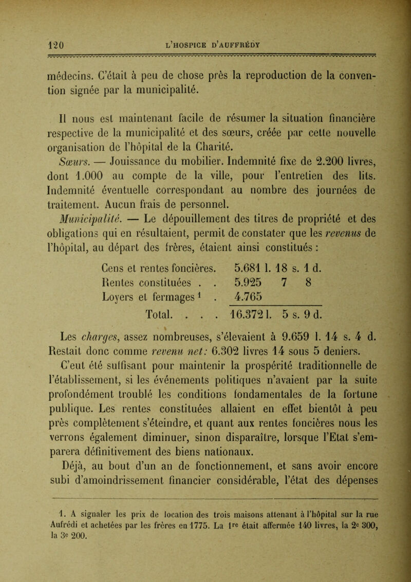 médecins. C’était à peu de chose près la reproduction de la conven- tion signée par la municipalité. Il nous est maintenant facile de résumer la situation financière respective de la municipalité et des sœurs, créée par cette nouvelle organisation de l’hôpital de la Charité. Sœurs. — Jouissance du mobilier. Indemnité fixe de 2.^00 livres, dont 1.000 au compte de la ville, pour l’entretien des lits. Indemnité éventuelle correspondant au nombre des journées de traitement. Aucun frais de personnel. Municipalité. — Le dépouillement des titres de propriété et des obligations qui en résultaient, permit de constater que les revenus de l’hôpital, au départ des frères, étaient ainsi constitués : Cens et rentes foncières. 5.681 1. 18 s. 1 d. Rentes constituées . . 5.925 7 8 Loyers et fermages ^ . 4.765 Total. . . . 16.3721. 5 s. 9 d. % Les charges, assez nombreuses, s’élevaient à 9.659 1. 14 s. 4 d. Restait donc comme revenu net: 6.302 livres 14 sous 5 deniers. C’eut été sulfisant pour maintenir la prospérité traditionnelle de l’établissement, si les événements politiques n’avaient par la suite profondément troublé les conditions fondamentales de la fortune publique. Les rentes constituées allaient en effet bientôt à peu près complètement s’éteindre, et quant aux rentes foncières nous les verrons également diminuer, sinon disparaître, lorsque l’Etat s’em- parera définitivement des biens nationaux. Déjà, au bout d’un an de fonctionnement, et sans avoir encore subi d’amoindrissement financier considérable, l’état des dépenses 1. A signaler les prix de location des trois maisons attenant à l’hôpital sur la rue Aufrédi et achetées par les frères en 1775. La l^e était affermée 140 livres, la 2^ 300,