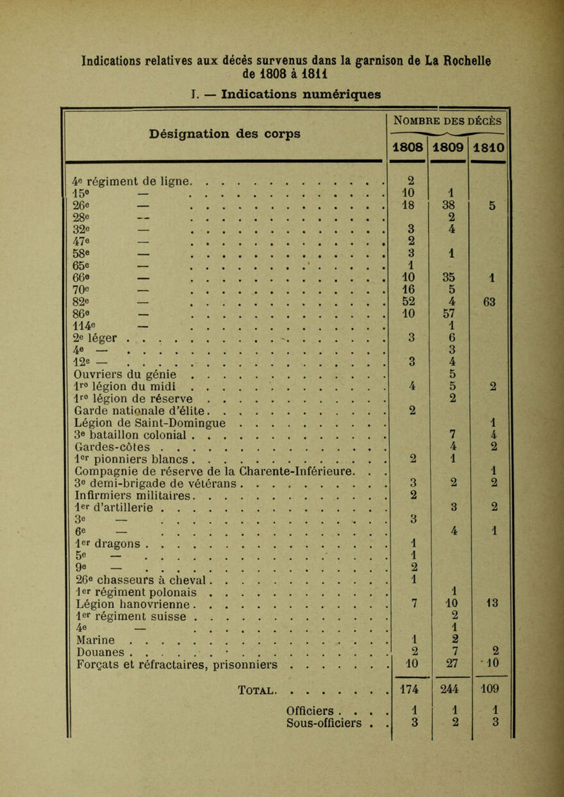 Indications relatives aux décès survenus dans la ffarnison de La Rochelle de 1808 à 1811 ï. — Indications numériques Désignation des corps Nombre des décès 1808 1809 1810 4« régiment de ligne 2 15° - 10 1 26e — 18 38 5 28e — 2 32e _ 3 4 47e _ 2 58e __ 3 1 65e _ • 1 66o — 10 35 1 70e _ 16 5 82e _ 52 4 63 86e _ 10 57 114e _ 1 2e léger - 3 6 4e — 3 12e — 3 4 Ouvriers du génie 5 Iro légion du midi ‘ 4 5 2 Ire légion de réserve 2 Garde nationale d’élite 2 Légion de Saint-Domingue 1 3e bataillon colonial 7 4 Gardes-côtes 4 2 1er pionniers blancs 2 1 Compagnie de réserve de la Charente-Inférieure. . . 1 3e demi-brigade de vétérans 3 2 2 Infirmiers militaires 2 1er d’artillerie 3 2 3e — . . 3 6e — 4 1 1er dragons 1 5e - . . . 1 Qe — 2 26e chasseurs à cheval 1 1er régiment polonais 1 Légion hanovrienne 7 10 13 1er régiment suisse 2 4e — 1 Marine 1 2 Douanes * 2 7 2 Forçats et réfractaires, prisonniers 10 27 *10 Total 174 244 109 Officiers . . . . 1 1 1