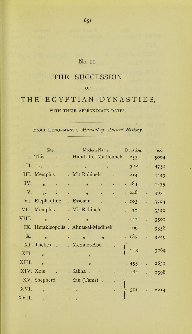 65j No. n. THE SUCCESSION OF THE EGYPTIAN DYNASTIES, WITH THEIR APPROXIMATE DATES. From Lenormant’s Manual of Ancient History. Site. Modern Name. Duration. B.C. I. This . Harabat-el-Madfouneh • 253 . 5°°4 II. „ • 3°2 4751 III. Memphis . Mit-Rahineh .214 4449 IV. „ . * J? . 284 4235 V. * ?? . 248 3951 VI. Elephantine . Essouan • 203 3703 VII. Memphis . Mit-Rahineh . 70 . 35°° VIII. . 142 35°° IX. Herakleopolis . Ahnas-el-Medineh . 109 3358 x. • 185 . 3249 XI. Thebes . . Medinet-Abu \ XII. „ . „ . 1 ■ 213 . 3064 XIII. „ * ')') • 453 • 2851 XIV. Xois . Sakha . .184 2398 XV. Shepherd . San (Tanis) . . > XVI. • ” \511 • 2214 J