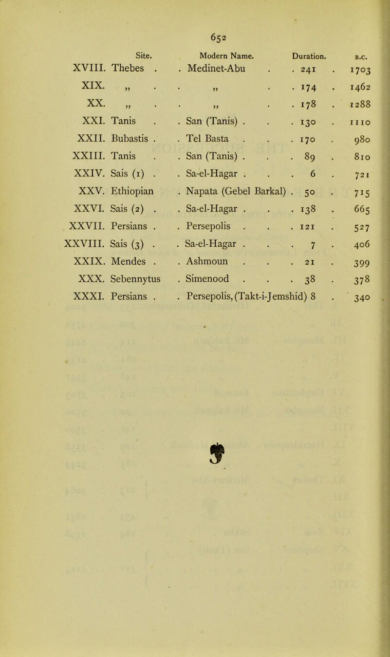Site. Modern Name. Duration. B.C. XVIII. Thebes . . Medinet-Abu . 241 1703 XIX. „ • >> • 174 • I462 XX. „ . 178 . 1288 XXI. Tanis . . San (Tanis) . • 13° I I IO XXII. Bubastis . . Tel Basta .170 980 XXIII. Tanis . San (Tanis) . . 89 . 8lO XXIV. Sais (1) . . Sa-el-Hagar . . 6 . 721 XXV. Ethiopian . Napata (Gebel Barkal) . 50 . 715 XXVI. Sais (2) . . Sa-el-Hagar . . 138 . 665 XXVII. Persians . . Persepolis .121 527 XXVIII. Sais (3) . . Sa-el-Hagar . • 7 • 406 XXIX. Mendes . . Ashmoun 21 399 XXX. Sebennytus . Simenood . 38 . 378 XXXI. Persians . . Persepolis, (Takt-i-Jemshid) 8 340 9