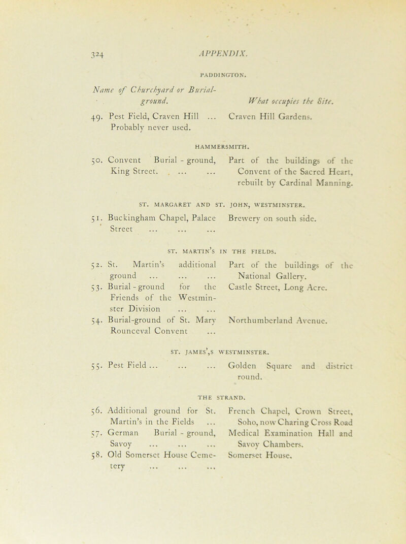 PADDINGTON. Name of Churchyard or Burial- ground. 49. Pest Field, Craven Hill .. Probably never used. HAMMERSMITH. 50. Convent Burial - ground, Part of the buildings of the King Street. . ... ... Convent of the Sacred Heart, rebuilt by Cardinal Manning. ST. MARGARET AND ST. JOHN, WESTMINSTER. 51. Buckingham Chapel, Palace Brewery on south side. Street What occupies the Site. Craven Hill Gardens. st. martin’s 52. St. Martin’s additional ground 53. Burial-ground for the Friends of the Westmin- ster Division 54. Burial-ground of St. Mary Rounceval Convent st. james’,s 55. Pest Field ... f THE FIELDS. Part of the buildings of the National Gallery. Castle Street, Long Acre. Northumberland Avenue. ESTMINSTER. Golden Square and district round. THE STRAND. 56. Additional ground for St. Martin’s in the Fields 57. German Burial - ground, Savoy 58. Old Somerset House Ceme- tery French Chapel, Crown Street, Soho, now Charing Cross Road Medical Examination Hall and Savoy Chambers. Somerset House.