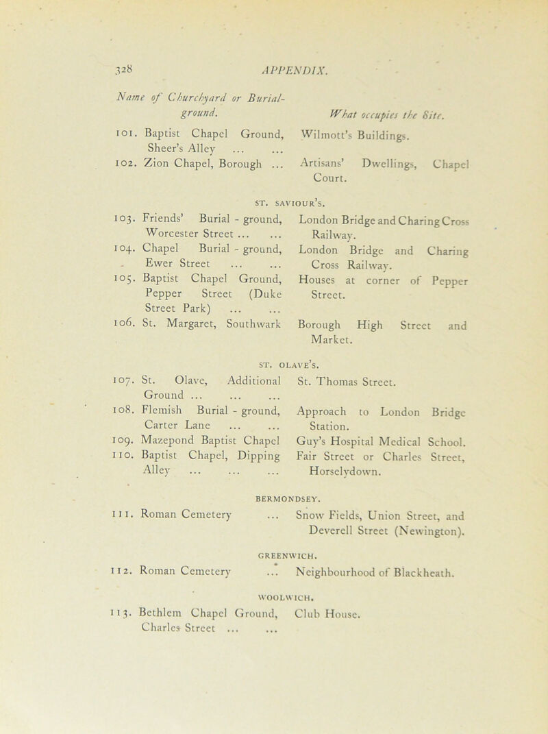 Name of Churchyard or Burial- ground. What occupies the Site. 101 • Baptist Chapel Ground, Wilmott’s Buildings. Sheer’s Alley 102. Zion Chapel, Borough ... Artisans’ Dwellings, Chapel Court. st. saviour’s. 103. Friends’ Burial - ground, Worcester Street 104. Chapel Burial - ground, Ewer Street 105. Baptist Chapel Ground, Pepper Street (Duke Street Park) 106. St. Margaret, Southwark London Bridge and Charing Cros? Railway. London Bridge and Charing Cross Railway. Houses at corner of Pepper Street. Borough High Street and Market. st. olave’ 107. St. Olave, Additional Ground ... 108. Flemish Burial - ground, Carter Lane 109. Mazepond Baptist Chapel 110. Baptist Chapel, Dipping Alley St. Thomas Street. Approach to London Bridge Station. Guy’s Hospital Medical School. Fair Street or Charles Street, Horselydown. BERMONDSEY. ill. Roman Cemetery ... Snow Fields, Union Street, and Deverell Street (Newington). 112. Roman Cemetery GREENWICH. Neighbourhood of Blackheath. WOOLWICH. 113. Bcthlcm Chapel Ground, Club House. Charles Street ...