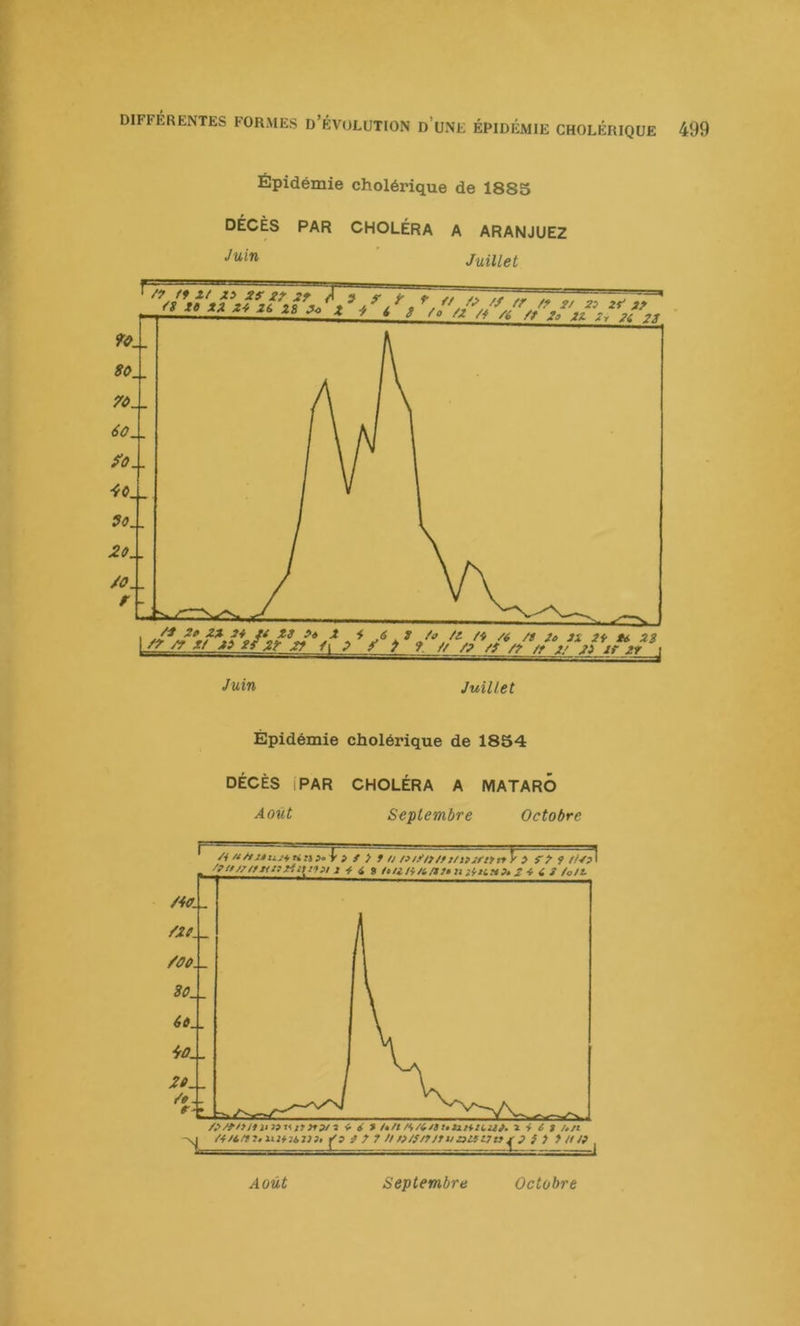 DIFFÉRENTES FORMES D’ÉVOLUTION d’une épidémie cholérique 499 Épidémie cholérique de 1885 DÉCÈS PAR CHOLÉRA A ARANJUE2 Juillet Juin Juillet Épidémie cholérique de 1854 DÉCÈS (PAR CHOLÉRA A MATARO Aoiit Septembre Octobre ^ 'af f y f U mr/f/f t/tfjfitn]' i S'f 9 /f if///m 2} xi un >! 1 -f i t 2 -i 6 / /o/t /^/y/>/#ji3>iwr>f?/î * A % un -t. -i 6 t un Il O/S/7/tU zjisntt I J s ) 7 n !t Août Septembre Octobre