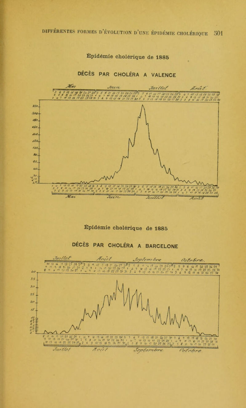 Épidémie cholérique de 1885 DÉCÈS PAR CHOLÉRA A VALENCE Épidémie cholérique de 1885 DÉCÈS PAR CHOLÉRA A BARCELONE