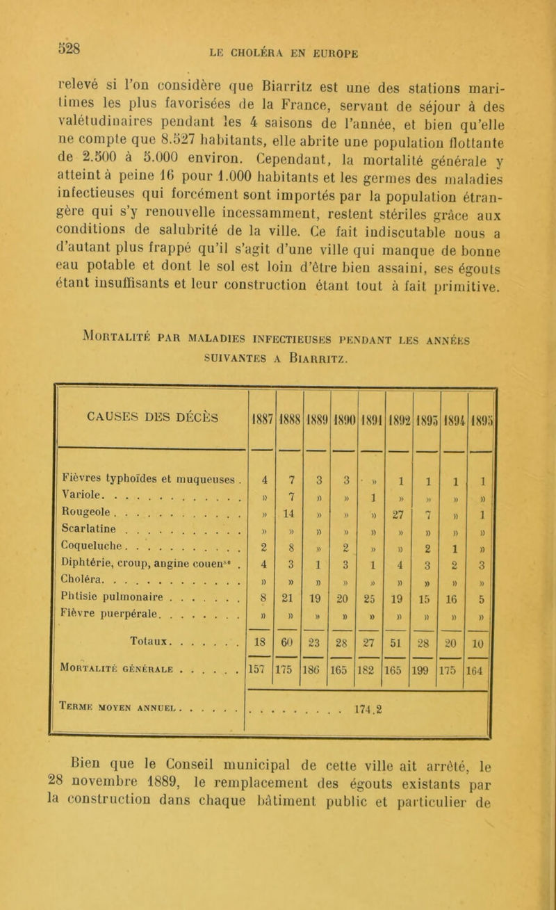 relevé si l’on considère que Biarritz est une des stations mari- linies les plus favorisées de la France, servant de séjour à des valétudinaires pendant les 4 saisons de l’année, et bien qu’elle ne compte que 8.527 habitants, elle abrite une population flottante de 2.500 à 5.000 environ. Cependant, la mortalité générale y atteint à peine 16 pour 1.000 habitants et les germes des maladies infectieuses qui forcément sont importés par la population étran- gère qui s’y renouvelle incessamment, restent stériles grâce aux conditions de salubrité de la ville. Ce fait indiscutable nous a d’autant plus frappé qu’il s’agit d’une ville qui manque de bonne eau potable et dont le sol est loin d’être bien as.saini, ses égouts étant insulïisants et leur construction étant tout à fait pjimitive. Mortalité par maladies infectieuses pendant les années SUIVANTES A BIARRITZ. CAUSES DES DÉCÈS 1887 1888 1889 1890 1891 I89‘2 I89Ô 189i I89:i, Fièvres typhoïdes et muqueuses . 4 7 3 3 * )) 1 1 1 1 Variole » 7 )) » 1 » » » » Rougeole y> 14 » » » 27 7 » 1 Scarlatine . . . , ... » » » » » » » » » Coqueluche 2 8 )) 2 )> » 2 1 » Diphtérie, croup, angine couen*' . 4 3 1 3 1 4 3 2 3 Choléra » » » )) » » » » » Phtisie pulmonaire 8 21 19 20 25 19 15 16 5 Fièvre puerpérale )) » )) » » » » )) » Totaux 18 60 23 28 27 51 28 20 10 Mortalité générale . . 157 175 18(3 165 182 165 199 175 164 Terme moyen annuei Bien que le Conseil municipal de cette ville ait arrêté, le 28 novembre 1889, le remplacement des égouts existants par la construction dans chaque licUinient public et particulier de