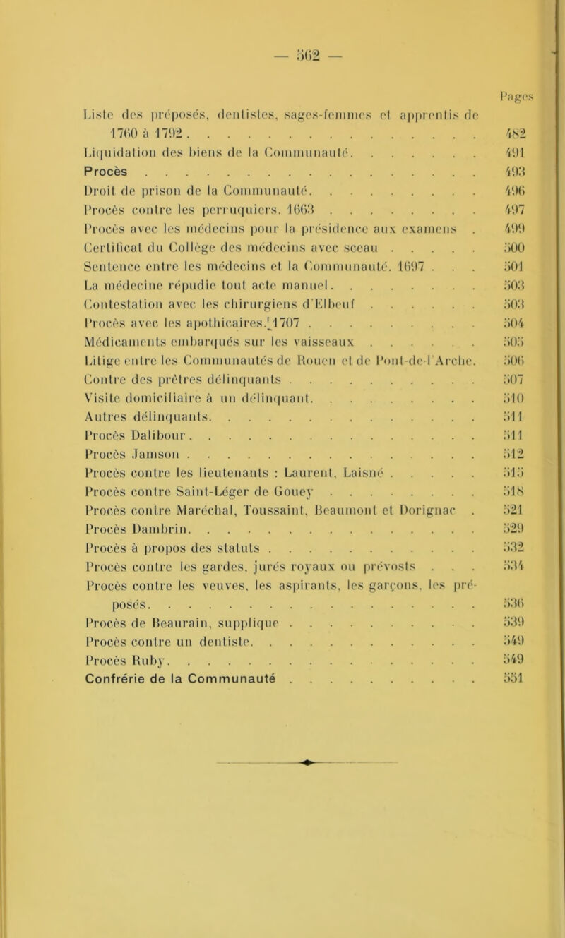 Pages Liste des préposés, dentistes, sages-femmes et apprentis de 1700 à 1792 482 Liquidation des biens de la Communauté 491 Procès 493 Droit de prison de la Communauté 496 Procès contre les perruquiers. 1663 497 Procès avec les médecins pour la présidence aux examens . 499 Certilicat du Collège des médecins avec sceau 300 Sentence entre les médecins et la Communauté. 1697 . . . 301 La médecine répudie tout acte* manuel 503 Contestation avec les chirurgiens d'Elbeuf 503 Procès avec les apothicaires.M707 304 Médicaments embarqués sur les vaisseaux ..... 303 Litige entre les Communautés de Rouen et de Pont-de-LArche. 306 Contre des prêtres délinquants 507 Visite domiciliaire à un délinquant 510 Autres délinquants 511 Procès Dalibour 511 Procès Jamson 512 Procès contre les lieutenants : Laurent, Laisné 515 Procès contre Saint-Léger de Gouey 518 Procès contre Maréchal, Toussaint., Beaumont et Dorignac . 521 Procès Dambrin 529 Procès à propos des statuts 532 Procès contre les gardes, jurés royaux ou prévosts . . . 334 Procès contre les veuves, les aspirants, les garçons, les pré- posés 536 Procès de Beaurain, supplique 339 Procès contre un dentiste 349 Procès Ruby 649 Confrérie de la Communauté 551