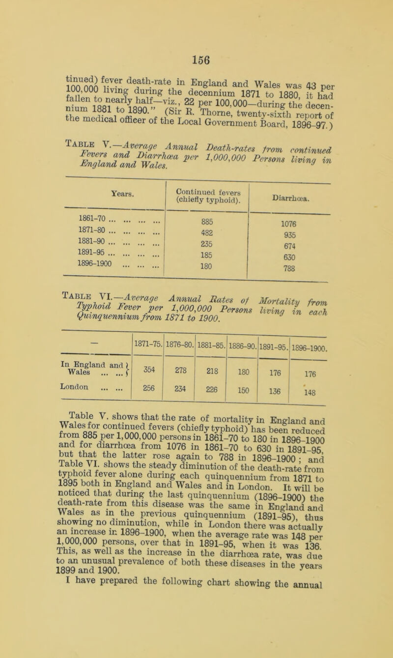 mnnrn r' -r death;rate,in England and Wales was 43 per 100,000 living during the decennium 1871 to 1880 it had ,, ool to 1890. (Sir R. Thorne, twenty-sixth reDort of ie medical officer of the Local Government Board, 1896-97.) Table V.—Average Annual Fevers and Diarrhoea per England and Wales. Death-rates from continued 1,000,000 Persons living in Years. Continued fevers (chiefly typhoid). Diarrhoea. 1861-70 885 1076 1871-80 482 935 1881-90 235 674 1891-95 185 630 1896-1900 180 788 Table VI.—Average Annual Rates of lyphoid Fever per 1,000,000 Persons Quinquennium from 1871 to 1900. Mortality from living in each — 1871-75. 1876-80. 1881-85. 1886-90. 1891-95. 1896-1900. In England and ) Wales ( 354 278 218 180 176 176 London 256 234 226 150 136 148 Table V. shows that the rate of mortality in England and ^(^886rnpM1nnn<nnnVerS (chl-efl?Q’Phoid) has been reduced from 885 per 1,000,000 persons in 1861-70 to 180 in 1896-1900 and diarrh,CEa from 1Q76 in 1861-70 to 630 in 1891-95 but that the latter rose again to 788 in 1896-1900 ; and Table \ I. shows the steady diminution of the death-rate from Mci i6yei_alope during each quinquennium from 1871 to 1895 both in England and Wales and in London. It will be noticed that during the last quinquennium (1896-1900') the death-rate from this disease was the same in England and Wales as in the previous quinquennium (1891-95) thus showing no d'rmnution, while in London there was actually T,nnnr»CnmSe m 1896~1900’ when the average rate was 148 per 1,000,000 persons, over that in 1891-95, when it was 136. This, as well as the increase in the diarrhoea rate was due 1899\ndU1900PreValenCe °f ^ theSG diseases in the years L have prepared the following chart showing the annual