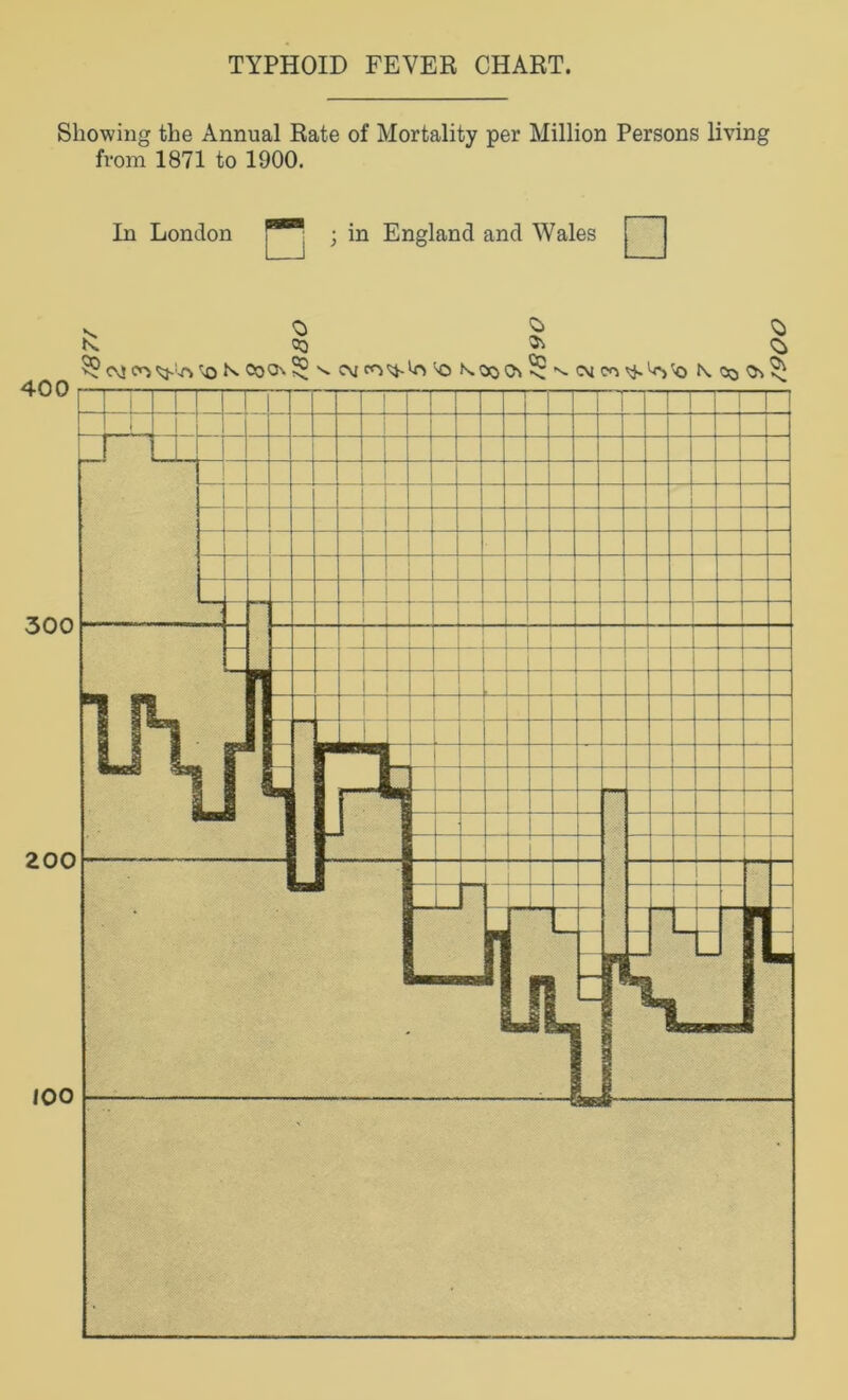 TYPHOID FEVER CHART. Showing the Annual Rate of Mortality per Million Persons living from 1871 to 1900. In London ; in England and Wales ■00 $?■ § ^ ro N COON 5$ v c\j 'O K Oo On ^ Cm ^ WVO t\ Cq On ^ 300 200 100