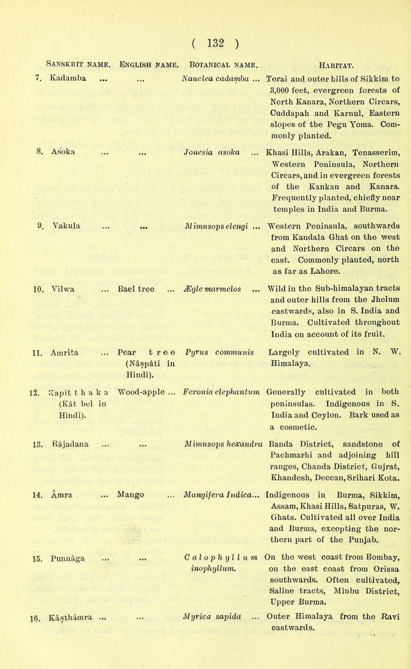 Sanskrit name. English name. Botanical name. Habitat. 7. Kadamba ... ... Nauclea cadamba ... Terai and outer hills of Sikkim to 3,000 feet, evergreen forests of North Kanara, Northern Circars, Cuddapah and Karnul, Eastern slopes of the Pegu Yoma. Com- monly planted. 8. Asoka ... ... Jonesia asoka ... Khasi Hills, Arakan, Tenasserim, Western Peninsula, Northern Circars, and in evergreen forests of the Kankan and Kanara. Frequently planted, chiefly near temples in India and Burma. 9. Vakula ... ... M imusops elengi ... Western Peninsula, southwards from Kandala Ghat on the west and Northern Circars on the east. Commonly planted, north as far as Lahore. 10. Vilwa ... Bael tree ... JEglemarmelos ... Wild in the Sub-himalayan tracts and outer hills from the Jhelum eastwards, also in S. India and Burma. Cultivated throughout India on account of its fruit. 11. Amrita ... Pear tree Pyrus communis Largely cultivated in N. W. (Naspati in Himalaya. Hindi). 12. ICapit t h a k a Wood-apple... Feronia elephantum Generally cultivated in both (Kat bel in peninsulas. Indigenous in S. Hindi). India and Ceylon. Bark used as a cosmetic. 13. Rajadana ... ... Mimusops hexandra Banda District, sandstone of Pachmarhi and adjoining hill ranges, Chanda District, Gujrat, Khandesh, Deccan, Srihari Kota. 14. Amra ... Mango ... Mangifera Indica... Indigenous in Burma, Sikkim, Assam, Khasi Hills, Satpuras, W. Ghats. Cultivated all over India and Burma, excepting the nor- thern part of the Punjab. 15. Punnaga ... ... C al o p h y 11 u m On the west coast from Bombay, inophyllum. on the east coast from Orissa southwards. Often cultivated, Saline tracts, Minbu District, Upper Burma. 16. Kasthamra ... ... Mijrica sapida ... Outer Himalaya from the Ravi eastwards.