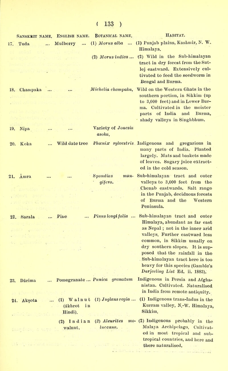 Sanskrit name. 17. Tuda 18. Champaka 19. Nipa 20. Koka 21. Amra 22. Sarala 23. Darima 24. Aksota English name. Botanical name. Mulberry ... (1) Morns alba ... (2) Morns indica ... Michelia cliampaka, ... Variety of Jonesia as oka. Wild date tree Phoenix' sylvestri Spondias man gifera. Pine ... Pinus longi folia . Pomegranate... Punica granatim (1) Walnut (1) Juglans regia . (aklirot in Hindi). (2) Indian (2) Aleurites mo- walnut. luccana. Habitat. (1) Punjab plains, Kashmir, N. W. Himalaya. (2) Wild in the Sub-himalayan tract in dry forest from the Sut- lej eastward. Extensively cul- tivated to feed the seedworm in Bengal and Burma. Wild on the Western Ghats in the southern portion, in Sikkim (up to 3,000 feet) and in Lower Bur- ma. Cultivated in the moister parts of India and Burma, shady valleys in Singhbhum. Indigenous and gregarious in many parts of India. Planted largely. Mats and baskets made of leaves. Sugary juice extract- ed in the cold season. Sub-himalayan tract and outer valleys to 3,000 feet from the Chenab eastwards. Salt range in the Punjab, deciduous forests of Burma and the Western Peninsula. . Sub-himalayan tract and outer Himalaya, abundant as far east as Nepal ; not in the inner arid valleys. Further eastward less common, in Sikkim usually on dry southern slopes. It is sup- posed that the rainfall in the Sub-himalayan tract here is too heavy for this species (Gamble’s Darjeeling List Ed. ii. 1883). Indigenous in Persia and Afgha- nistan. Cultivated. Naturalised in India from remote antiquity. (1) Indigenous trans-Indus in the Kurram valley, N.-W. Himalaya, Sikkim. (2) Indigenous probably in the Malaya Archipelago. Cultivat- ed in most tropical and sub- tropical countries, and here and there naturalised.