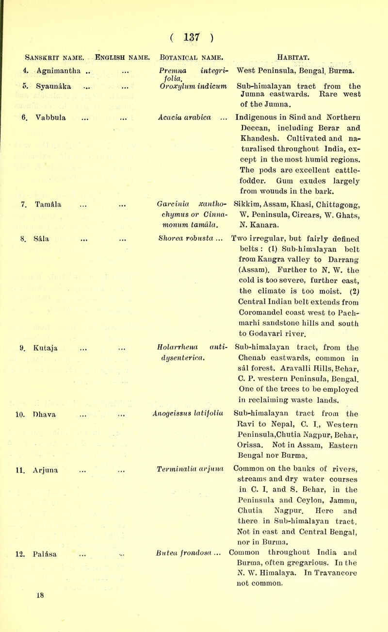 Sanskrit name. 4, Agnimantha . 5. Syaunaka 0. Vabbula 7. Tamila 8. S&la 9. Kutaja 10. Tlhava 11. Arjuna 12. Pal lisa English name. Botanical name. Premna integri- folia. ... Oroxyhim indicum ... Acacia arabica Garcinia xantho- chgmus or Ginna- monum tamula. Shorea robusta ... Holarrhena anti- dysenterica. Anogeissus latifolia Terminalia arjuna Butea frondosa ... Habitat. West Peninsula, Bengal, Burma. Sub-himalayan tract from the Jumna eastwards. Rare west of the Jumna. Indigenous in Sind and Northern Deccan, including Berar and Khandesh. Cultivated and na- turalised throughout India, ex- cept in the most humid regions. The pods are excellent cattle- fodder. Gum exudes largely from wouuds in the bark. Sikkim, Assam, Khasi, Chittagong, W. Peninsula, Circars, W. Ghats, N. Kanara. Two irregular, but fairly defined belts: (1) Sub-himalayan belt from Kangra valley to Darrang (Assam). Further to N. W. the cold is too severe, further east, the climate is too moist. (2) Central Indian belt extends from Coromandel coast west to Pacli- marhi sandstone hills and south to Godavari river. Sub-himalayan tract, from the Chenab eastwards, common in sal forest. Aravalli Hills, Behar, C. P. western Peninsula, Bengal. One of the trees to be employed in reclaiming waste lands. Sub-himalayan tract from the Ravi to Nepal, C. I., Western Peninsula,Chutia Nagpur, Behar, Orissa. Not in Assam, Eastern Bengal nor Burma. Common on the banks of rivers, streams and dry water courses in C. I. and S. Behar, in the Peninsula and Ceylon, Jammu, Chutia Nagpur. Here and there in Sub-himalayan tract. Not in east and Central Bengal, nor in Burma. Common throughout India and Burma, often gregarious. In the N. W. Himalaya. In Travancore not common. 18