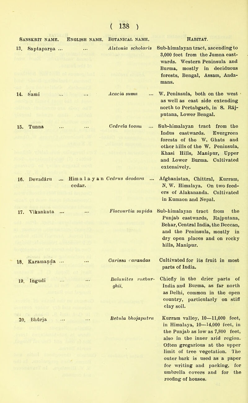 Sanskrit name. English name. Botanical name. Habitat. 13. Saptaparna .. Alstonia scholar is Sub-himalayan tract, ascending to 3,000 feet from the Jumna east- wards. Western Peninsula and Burma, mostly in deciduous forests, Bengal, Assam, Anda- mans. 14. Sami Acacia suma ... W. Peninsula, both on the west as well as east side extending north to Pertabgarh, in S. R&j- putana, Lower Bengal. 15. Tunna . ... Cedrela toonu ... Sub-himalayan tract from the Indus eastwards. Evergreen forests of the W. Ghats and other hills of the W. Peninsula, Khasi Hills, Manipur, Upper and Lower Burma. Cultivated extensively. 16. Devadaru .. . Him a 1 a y a n Cedrus deodara ... Afghanistan, Chittral, Kurram, cedar. N. W. Himalaya. On two feed- ers of Alakananda. Cultivated in Kumaon and Nepal. 17. Vikankata ., ... Flacourtia sapida Sub-himalayan tract from the Punjab eastwards, Rajputana, Behar, Central India, the Deccan, and the Peninsula, mostly in dry open places and on rocky hills, Manipur. 18. Karamanda Carissa carandas Cultivated for its fruit in most parts of India. 19. Ingudi Balanites ruxbur- Chiefly in the drier parts of ghii. India and Burma, as far north as Delhi, common in the open country, particularly on stiff clay soil. 20. Bhfirja ,, ... Betula bhojaputra Kurram valley, 10—11,000 feet, in Himalaya, 10—14,000 feet, in tlie Punjab as low as 7,800 feet, also in the inner arid region. Often gregarious at the upper limit of tree vegetation. The outer bark is used as a paper for writing and packing, for umbrella covers and for the roofing of houses.