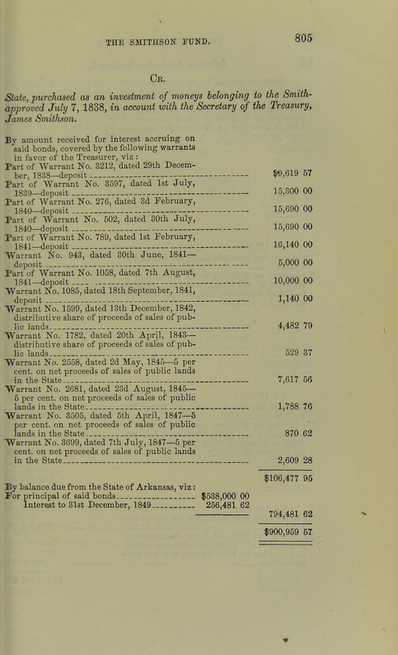 Cr. State, purchased as an investment of moneys belonging to the Smith- approved July 7, 1838, in account with the Secretary of the Treasury, James Smithson. By amount received for interest accruing on said bonds, covered by the following warrants in favor of the Treasurer, viz : Part of Warrant No. 3212, dated 29th Decem- ber, 1838—deposit Part of Warrant No. 3597, dated 1st July, 1839— deposit Part of Warrant No. 276, dated 3d February, 1840— deposit Part of Warrant No. 502, dated 30th July, 1840— deposit Part of Warrant No. 789, dated 1st February, 1841— deposit Warrant No. 943, dated 30th June, 1841— deposit Part of Warrant No. 1058, dated 7th August, 1841—deposit Warrant No. 1085, dated 18th September, 1841, deposit Warrant No. 1599, dated 13th December, 1842, distributive share of proceeds of sales of pub- lic lands Warrant No. 1782, dated 20th April, 1843— distributive share of proceeds of sales of pub- lic lands : Warrant No. 2558, dated 2d May, 1845—5 per cent, on net proceeds of sales of public lands in the State Warrant No. 2681, dated 23d August, 1845— 5 per cent, on net proceeds of sales of public lands in the State Warrant No. 3505, dated 5th April, 1847—5 {>er cent, on net proceeds of sales of public ands in the State Warrant No. 3699, dated 7th July, 1847—5 per cent, on net proceeds of sales of public lands in the State $0,619 57 15,300 00 15,690 00 15,690 00 16,140 00 5,000 00 10,000 00 1,140 00 4,482 79 529 37 7,617 56 1,788 76 870 62 2,609 28 $106,477 95 By balance due from the State of Arkansas, viz: Bor principal of said bonds $538,000 00 Interest to Sl3t December, 1849 256,481 62 794,481 62 $900,959 57