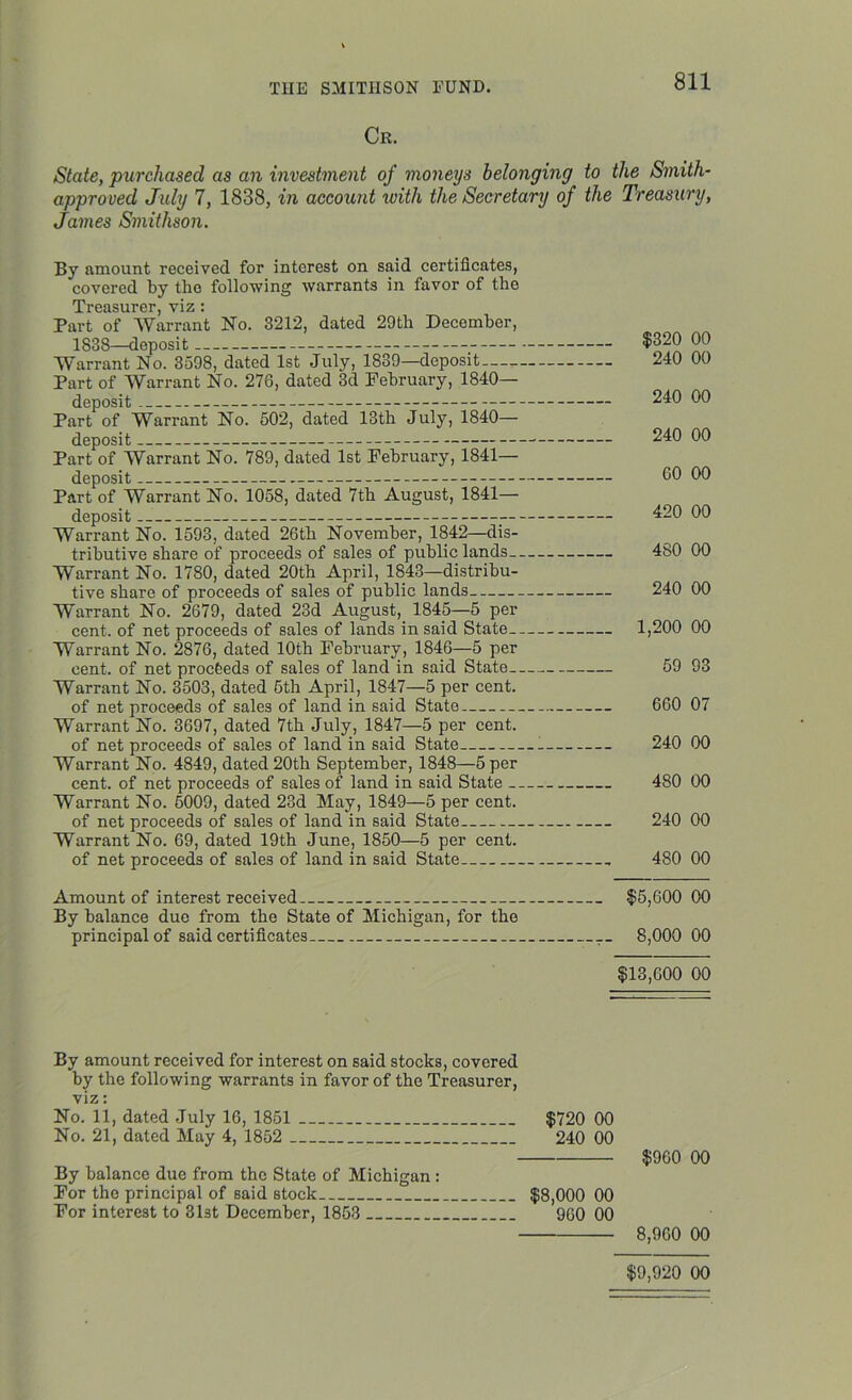 Cr. State, purchased as an investment of moneys belonging to the Smith- approved July 1, 1838, in account with the Secretary of the Treasury, James Smithson. By amount received for interest on said certificates, covered by the following warrants in favor of the Treasurer, viz : Part of Warrant No. 3212, dated 29th December, 1838—deposit _ Warrant No. 3598, dated 1st July, 1839—deposit Part of Warrant No. 276, dated 3d February, 1840- deposit — Part of Warrant No. 502, dated 13th July, 1840— deposit Part of Warrant No. 789, dated 1st February, 1841- deposit — Part of Warrant No. 1058, dated 7th August, 1841— deposit ~ Warrant No. 1593, dated 26th November, 1842—dis- tributive share of proceeds of sales of public lands-. Warrant No. 1780, dated 20th April, 1843—distribu- tive share of proceeds of sales of public lands Warrant No. 2679, dated 23d August, 1845—5 per cent, of net proceeds of sales of lands in said State-. Warrant No. 2876, dated 10th February, 1846—5 per cent, of net proceeds of sales of land in said State-. Warrant No. 3503, dated 6th April, 1847—5 per cent. of net proceeds of sales of land in said State Warrant No. 3697, dated 7th July, 1847—5 per cent. of net proceeds of sales of land in said State Warrant No. 4849, dated 20th September, 1848—5 per cent, of net proceeds of sales of land in said State _. Warrant No. 6009, dated 23d May, 1849—5 per cent. of net proceeds of sales of land in said State Warrant No. 69, dated 19th June, 1850—5 per cent, of net proceeds of sales of land in said State Amount of interest received By balance due from the State of Michigan, for the principal of said certificates $320 00 240 00 240 00 240 00 60 00 420 00 480 00 240 00 1,200 00 59 93 660 07 240 00 480 00 240 00 480 00 $5,600 00 8,000 00 $13,600 00 By amount received for interest on said stocks, covered by the following warrants in favor of the Treasurer, viz: No. 11, dated July 16, 1851 $720 00 No. 21, dated May 4, 1852 240 00 By balance due from the State of Michigan: For the principal of said stock $8,000 00 For interest to Sl3t December, 1853 960 00 8,900 00 $9,920 00