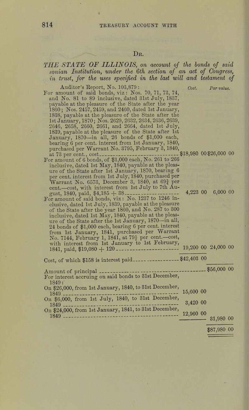 Dr. THE STATE OF ILLINOIS, on account of the bonds of said sonian Institution, under the Qth section of an act of Congress, in trust, for the uses specified in the last will and testament of Auditor’s Keport, No. 103,879 : For amount of said bonds, viz : Nos. 70, 71, 73, 74, and No. 81 to 89 inclusive, dated 31st July, 1837, payable at the pleasure of the State after the year 1860; Nos. 2457, 2459, and 2460, dated 1st January, 1838, payable at the pleasure of the State after the 1st January, 1870; Nos. 2629, 2682, 2634, 2636, 2639, 2646, 2658, 2660, 2661, and 2664, dated 1st July, 1839, payable at the pleasure of the State after 1st January, 1870—in all, 26 bonds of $1,000 each, bearing 6 per cent, interest from 1st January, 1840, purchased per Warrant No. 3795, February 3,1840, at 73 per cent., cost For amount of 6 bonds, of $1,000 each, No. 261 to 266 inclusive, dated 1st May, 1840, payable at the pleas- ure of the State after 1st January, 1870, bearing 6 per cent, interest from 1st July, 1840, purchased per Warrant No. 6573, December 3, 1840, at 69J per cent.—cost, with interest from 1st July to 7th Au- gust, 1840, paid, $4,185 -)- 38 — For amount of said bonds, viz : No. 1237 to 1246 in- clusive, dated 1st July, 1839, payable at the pleasure of the State after the year 1860, and No. 287 to 300 inclusive, dated 1st May, 1840, payable at the pleas- ure of the State after the 1st January, 1870—in all, 24 bonds of $1,000 each, bearing 6 per cent, interest from 1st January, 1841, purchased per Warrant No. 7144, February 1, 1841, at 79} per cent.—cost, with interest from 1st January to 1st February, 1841, paid, $19,080 + 120 Cost.. Par value. $18,980 00 $26,000 00 4,223 00 6,000 00 19,200 00 24,000 00 Cost, of which $158 is interest paid $42,403 00 Amount of principal For interest accruing on said bonds to 31st December, 1849: On $26,000, from 1st January, 1840, to 31st December, 1849 ------- On $6,000, from 1st July, 1840, to 31st December, On $24,000, from 1st January, 1841, to 31st December, 1849 $56,000 00 15,600 00 3,420 00 12,960 00 31,980 00 $87,980 00
