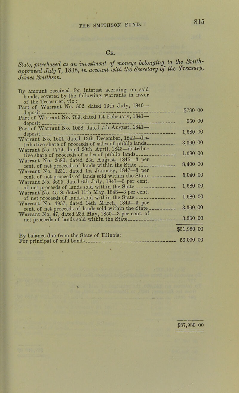 Cr. State, purchased as an investment of moneys belonging to the Smith- approved July 7, 1838, in account with the Secretary of the lreasury, James Smithson. Bv amount received for interest accruing on said ‘bonds, covered by the following warrants in favor of the Treasurer, viz : Part of Warrant No. 502, dated 13th July, 1840- deposit ------ Part of Warrant No. 789, dated 1st February, 1841- deposit rwT--' Part of Warrant No. 1058, dated 7th August, 1841- deposit —---' Warrant No. 1601, dated 13th December, 1842—dis- tributive share of proceeds of sales of public lands_. Warrant No. 1779, dated 20th April, 1843—distribu- tive share of proceeds of sales of public lands Warrant No. 2680, dated 23d August, 1845—3 per cent, of net proceeds of lands within the State Warrant No. 3231, dated 1st January, 1847—3 per cent, of net proceeds of lands sold within the State . Warrant No. 3695, dated 6th July, 1847—3 per cent. of net proceeds of lands sold within the State Warrant No. 4518, dated 11th May, 1848—3 per cent. of net proceeds of lands sold within the State Warrant No. 4957, dated 14th March, 1849—3 per cent, of net proceeds of lands sold within the State . Warrant No. 47, dated 23d May, 1850—3 per cent, of net proceeds of lands sold within the State By balance due from the State of Illinois: For principal of said bonds $780 00 960 00 1,680 00 3,360 00 1,680 00 8,400 00 5,040 00 1,680 00 1,680 00 3,360 00 3,360 00 $31,980 00 56,000 00 % $87,980 00