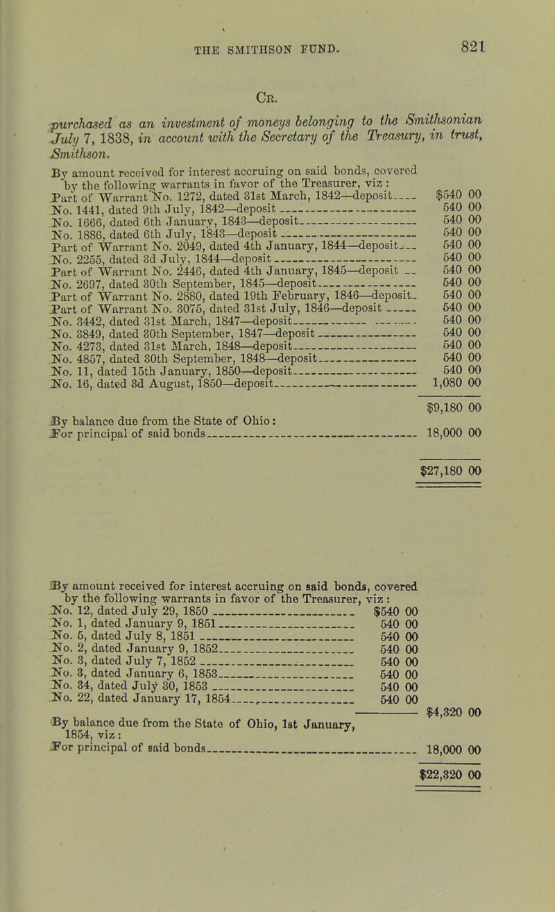 Cr. purchased as an investment of moneys belonging to the Smithsonian July 7, 1838, in account with the Secretary of the Treasury, in trust, Smithson. Bv amount received for interest accruing on said bonds, covered by the following warrants in favor of the Treasurer, viz : Part of Warrant No. 1272, dated 31st March, 1842—deposit $540 00 No. 1441, dated 9th July, 1842—deposit ~ 540 00 No. 1666, dated 6th January, 1843—deposit 640 00 No. 1886, dated 6th July, 1843—deposit 540 00 Part of Warrant No. 2049, dated 4th January, 1844—deposit^.. 640 00 No. 2255, dated 3d July, 1844—deposit — 540 00 Part of Warrant No. 2446, dated 4th January, 1845—deposit __ 640 00 No. 2697, dated 30th September, 1845—deposit 640 00 Part of Warrant No. 2880, dated 19th February, 1846—deposit. 540 00 Part of Warrant No. 3076, dated 31st July, 1846—deposit 540 00 No. 3442, dated 31st March, 1847—deposit 540 00 No. 3849, dated 30th September, 1847—deposit 540 00 No. 4273, dated 31st March, 1848—deposit 540 00 No. 4857, dated 30th September, 1848—deposit 540 00 No. 11, dated 15th January, 1850—deposit 540 00 No. 16, dated 3d August, 1850—deposit . 1,080 00 $9,180 00 By balance due from the State of Ohio: For principal of said bonds 18,000 00 $27,180 00 By amount received for interest accruing on said bonds, covered by the following warrants in favor of the Treasurer, viz : No. 12, dated July 29, 1850 $540 00 No. 1, dated January 9, 1851 540 00 No. 6, dated July 8, 1851 640 00 No. 2, dated January 9, 1852 540 00 No. 3, dated July 7, 1852 540 00 No. 3, dated January 6, 1853 540 00 No. 34, dated July 30, 1853 540 00 No. 22, dated January 17, 1854 540 00 By balance due from the State of Ohio, 1st January, 1854, viz: J .For principal of said bonds 18,000 00 $22,320 00