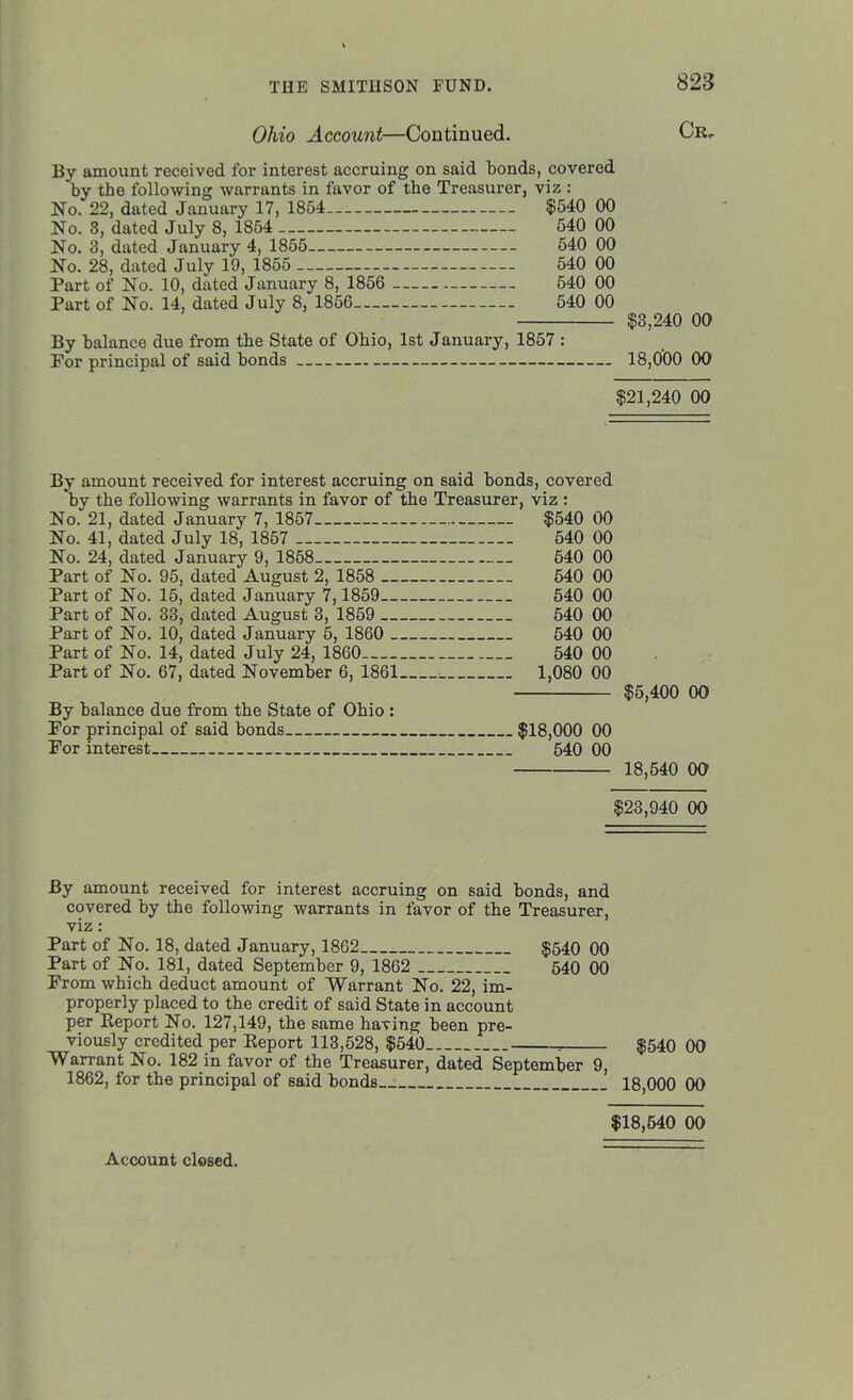 Ohio Account—Continued. Cr, By amount received for interest accruing on said bonds, covered by the following warrants in favor of the Treasurer, viz : No. 22, dated January 17, 1854 $540 00 No. 3, dated July 8, 1854 540 00 No. 3, dated January 4, 1855 540 00 No. 28, dated July 19, 1855 540 00 Part of No. 10, dated January 8, 1856 540 00 Part of No. 14, dated July 8, 1856 540 00 $3,240 00 By balance due from the State of Ohio, 1st January, 1857 : Por principal of said bonds 18,000 00 $21,240 00 by the following warrants in favor of the Treasurer, viz : No. 21, dated January 7, 1857 $540 00 No. 41, dated July 18, 1857 540 00 No. 24, dated January 9, 1858 540 00 Part of No. 95, dated August 2, 1858 540 00 Part of No. 15, dated January 7,1859 540 00 Part of No. 33, dated August 3, 1859 540 00 Part of No. 10, dated January 5, 1860 540 00 Part of No. 14, dated July 24, 1860 540 00 Part of No. 67, dated November 6, 1861 1,080 00 By balance due from the State of Ohio : Por principal of said bonds $18,000 00 Por interest 540 00 18,540 00 $23,940 00 covered by the following warrants in favor of the Treasurer, viz: Part of No. 18, dated January, 1862 $540 00 Part of No. 181, dated September 9, 1862 540 00 Prom which deduct amount of Warrant No. 22, im- properly placed to the credit of said State in account per Report No. 127,149, the same having been pre- viously credited per Report 113,528, $540 , $540 00 Warrant No. 182 in favor of the Treasurer, dated September 9, 1862, for the principal of said bonds 18,000 00 $18,540 00