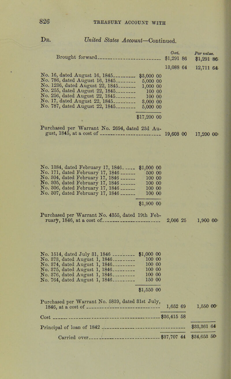 Dr. United States Account—Continued. Cost. Par value. Brought forward $1,291 86 $1,291 86 13,088 64 12,711 64 $3,000 00 6,000 00 1,000 00 100 00 100 00 3.000 00 6.000 00 $17,200 00 Purchased per Warrant No. 2694, dated 23d Au- gust, 1845, at a cost of 19,608 00 17,200 00> No. 16, dated August 16, 1845__. No. 786, dated August 16, 1845.. No. 1236, dated August 22, 1845 No. 265, dated August 22, 1845.. No. 256, dated August 22, 1845- No. 17, dated August 22, 1845... No. 787, dated August 22, 1845- No. 1384, dated February 17, 1846 No. 171, dated February 17, 1846 No. 304, dated February 17, 1846 No. 305, dated February 17, 1846 No. 306, dated February 17, 1846 No. 307, dated February 17, 1846 $1,000 00 500 00 100 00 100 00 100 00 100 00 — $1,900 00 Purchased per Warrant No. 4355, dated 19th Feb- ruary, 1846, at a cost of 2,066 25 1,900 OCb No. 1514, dated July 31, 1846 $1,000 00 No. 373, dated August 1, 1846 100 00 No. 374, dated August 1, 1846 100 00 No. 375, dated August 1, 1846.. 100 00 No. 376, dated August 1, 1846 100 00 No. 764, dated August 1, 1846 150 00 $1,650 00 Purchased per Warrant No. 6839, dated 31st July, 1846, at a cost of 1,652 69 1,650 00- Cost — $36,415 58 $33,361 64 Principal of loan of 1842