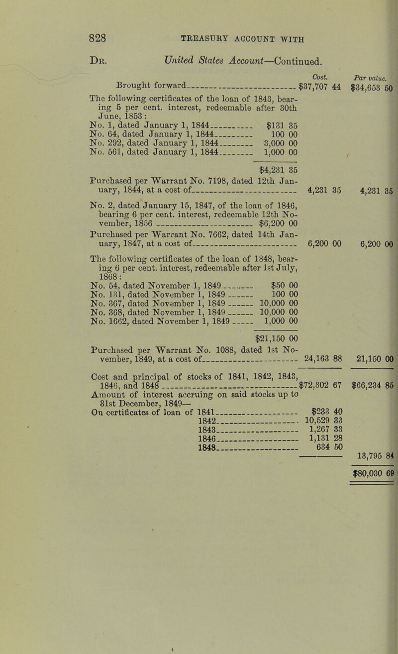 Dr. United States Account—Continued. Cost. Brought forward $37,707 44 The following certificates of the loan of 1843, bear- ing 5 per cent, interest, redeemable after 30th June, 1853: No. 1, dated January 1, 1844 $131 35 No. 64, dated January 1, 1844 100 00 No. 292, dated January 1, 1844 3,000 00 No. 561, dated January 1, 1844 1,000 00 $4,231 35 Purchased per Warrant No. 7198, dated 12th Jan- uary, 1844, at a cost of 4,231 35 No. 2, dated January 15, 1847, of the loan of 1846, bearing 6 per cent, interest, redeemable 12th No- vember, 1856 $6,200 00 Purchased per Warrant No. 7662, dated 14th Jan- uary, 1847, at a cost of 6,200 00 The following certificates of the loan of 1848, bear- ing 6 per cent, interest, redeemable after 1st July, 1868: No. 54, dated November 1, 1849 $50 00 No. 131, dated November 1, 1849 100 00 No. 367, dated November 1, 1849 10,000 00 No. 368, dated November 1, 1849 10,000 00 No. 1662, dated November 1, 1849 1,000 00 $21,150 00 Purchased per Warrant No. 1088, dated 1st No- vember, 1849, at a cost of 24,163 88 Cost and principal of stocks of 1841, 1842, 1843, 1846, and 1848 Amount of interest accruing on said stocks up to 81st December, 1849— On certificates of loan of 1841 1842 1843 1846 1848 $72,302 67 $233 40 10,529 33 1,267 33 1,131 28 634 50 Par value. $34,653 50 4,231 85 6,200 00 21,150 00 $66,234 85 13,795 84 $80,030 69