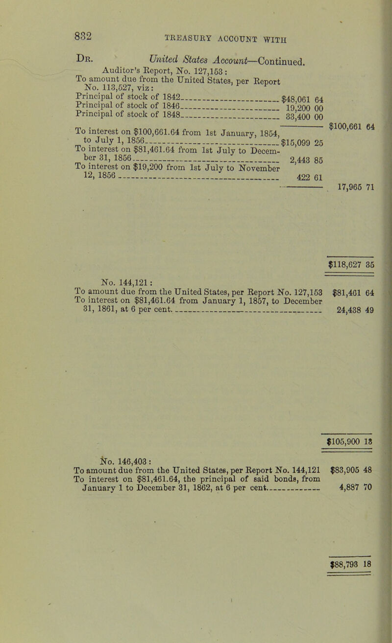 Dr. United States Account—Continued. Auditor’s Report, No. 127,153 : To amount due from the United States, per Renort No. 113,527, viz: > R P Principal of stock of 1842 Principal of stock of 1846 III!!!”™ Principal of stock of 1848 $48,061 64 19,200 00 33,400 00 To interest on $100,661.64 from 1st January, 1854, to July 1, 1856 $15,099 25 To interest on $81,461.64 from 1st July to Decem- ber 31, 1856 2,443 85 To interest on $19,200 from 1st July to November 12, 1856 1 422 6i $100,661 64 17,965 71 $118,627 35 No. 144,121: To amount due from the United States, per Report No. 127,153 $81,461 64 To interest on $81,461.64 from January 1, 1857, to December 31, 1861, at 6 per cent 24,438 49 $105,900 13 No. 146,403: To amount due from the United States, per Report No. 144,121 $83,905 48 To interest on $81,461.64, the principal of said bonds, from January 1 to December 31, 1862, at 6 per cent 4,887 70 $88,793 18